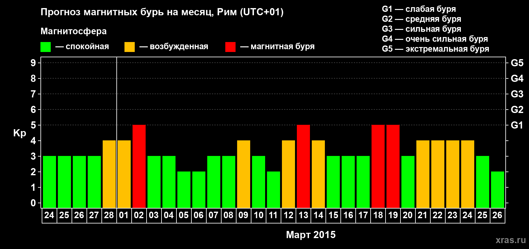 Прогноз максимального суточного геомагнитного индекса Kp на <b>1 месяц</b> (31 день) <b>с 24 февраля по 26 марта 2015 г</b>