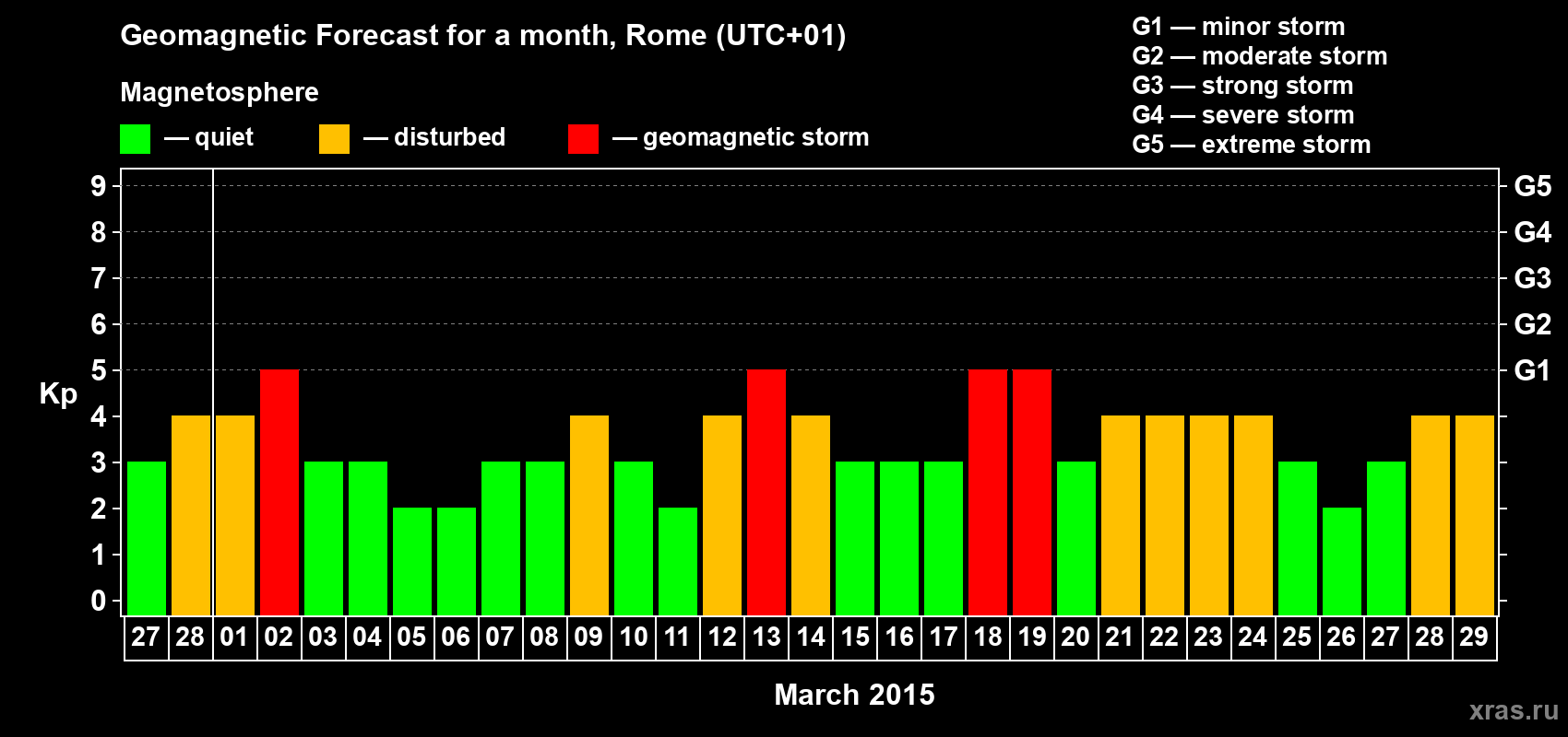 Forecast of the daily maximal value of geomagnetic index Kp for <b>1 month</b> (31 days) <b>from Feb 27, 2015 to Mar 29, 2015</b>