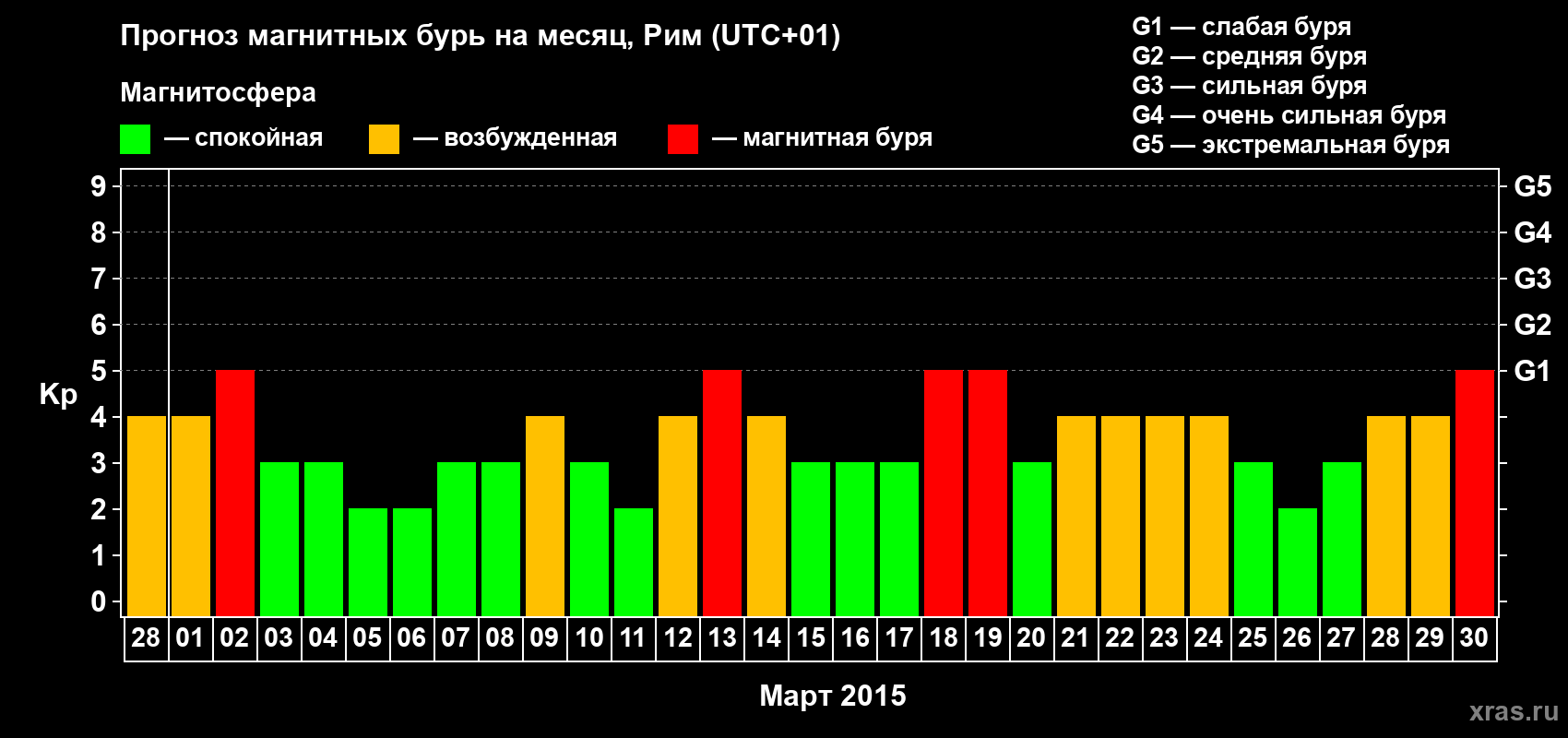 Прогноз максимального суточного геомагнитного индекса Kp на <b>1 месяц</b> (31 день) <b>с 28 февраля по 30 марта 2015 г</b>