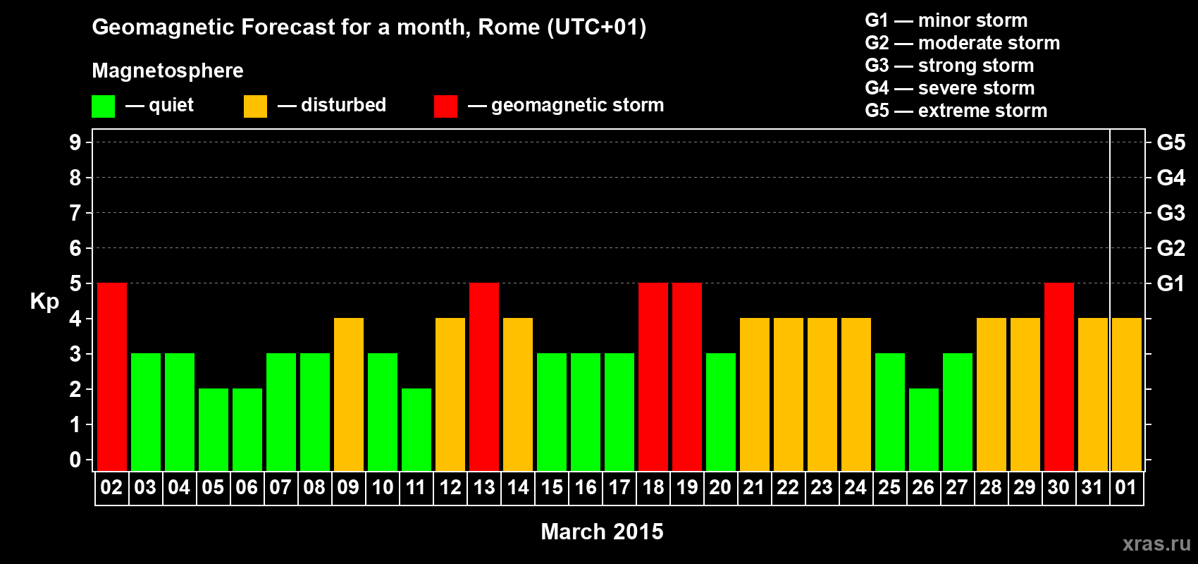 Forecast of the daily maximal value of geomagnetic index Kp for <b>1 month</b> (31 days) <b>from Mar 02, 2015 to Apr 01, 2015</b>