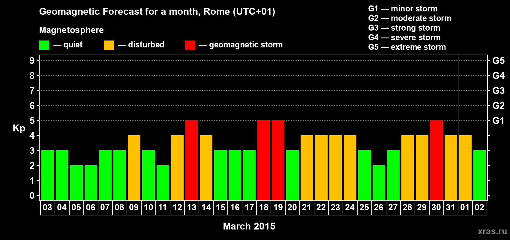 Forecast of the daily maximal value of geomagnetic index Kp for <b>1 month</b> (31 days) <b>from Mar 03, 2015 to Apr 02, 2015</b>
