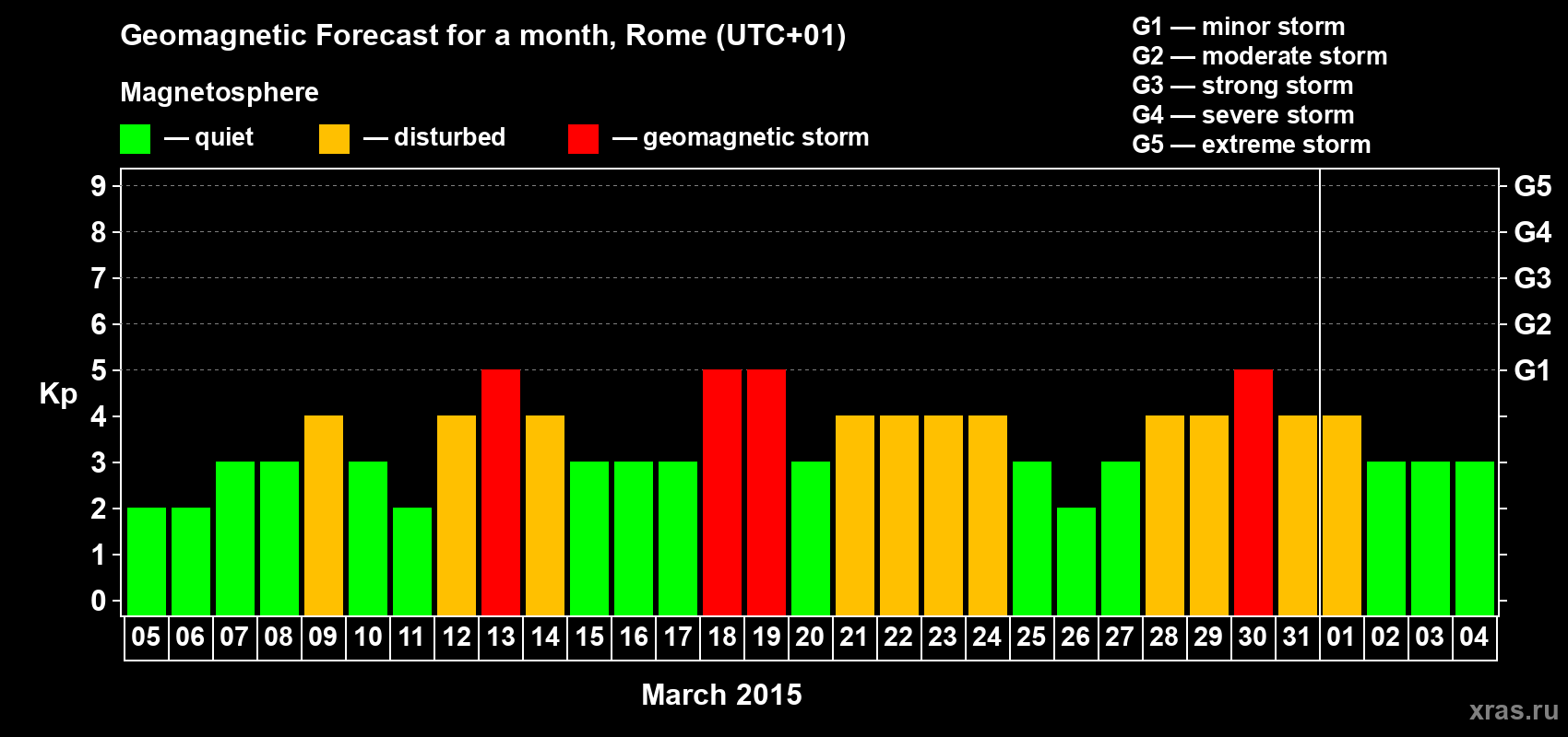 Forecast of the daily maximal value of geomagnetic index Kp for <b>1 month</b> (31 days) <b>from Mar 05, 2015 to Apr 04, 2015</b>