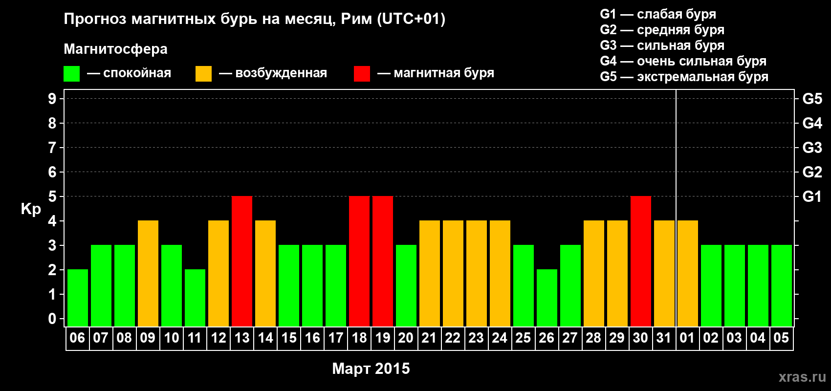 Прогноз максимального суточного геомагнитного индекса Kp на <b>1 месяц</b> (31 день) <b>с 06 марта по 05 апреля 2015 г</b>
