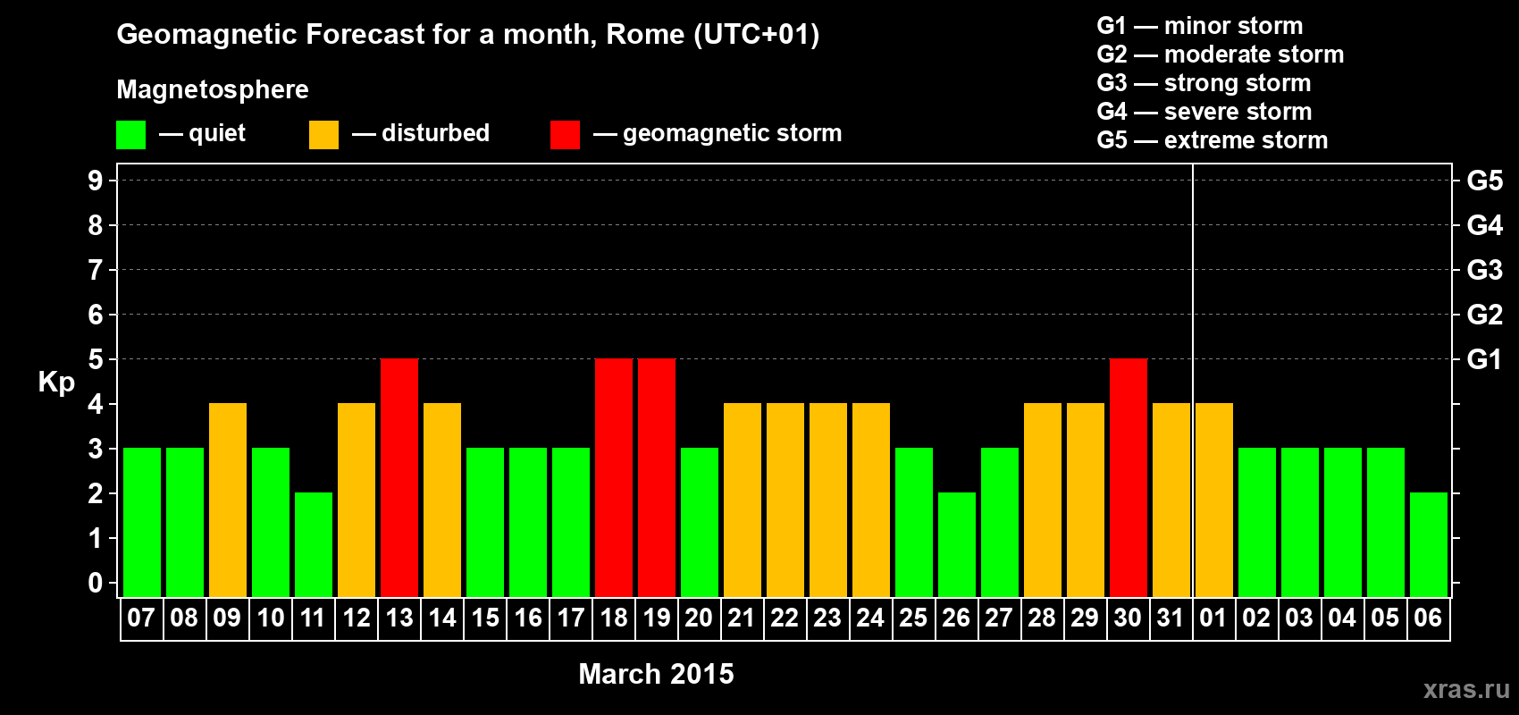 Forecast of the daily maximal value of geomagnetic index Kp for <b>1 month</b> (31 days) <b>from Mar 07, 2015 to Apr 06, 2015</b>