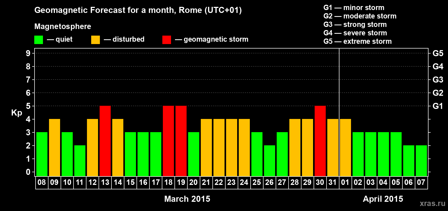 Forecast of the daily maximal value of geomagnetic index Kp for <b>1 month</b> (31 days) <b>from Mar 08, 2015 to Apr 07, 2015</b>