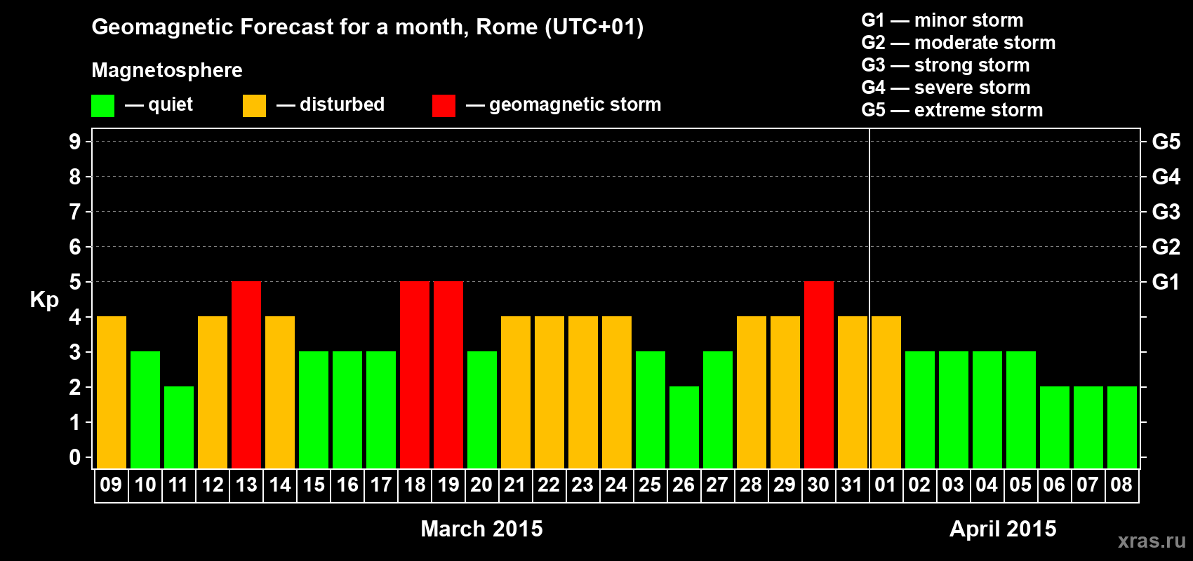 Forecast of the daily maximal value of geomagnetic index Kp for <b>1 month</b> (31 days) <b>from Mar 09, 2015 to Apr 08, 2015</b>