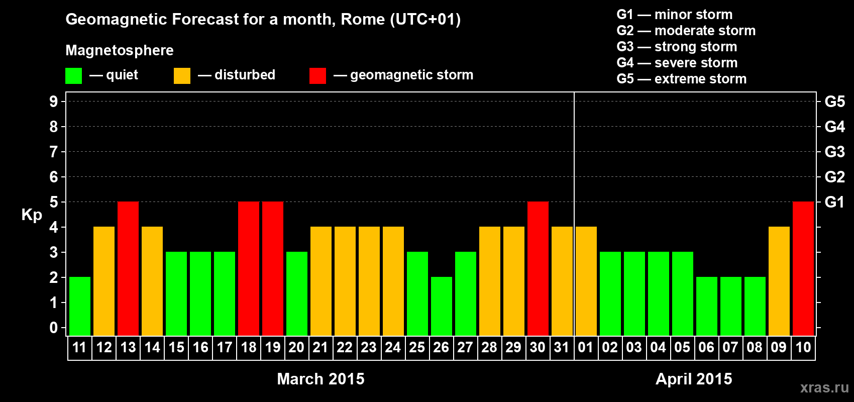 Forecast of the daily maximal value of geomagnetic index Kp for <b>1 month</b> (31 days) <b>from Mar 11, 2015 to Apr 10, 2015</b>