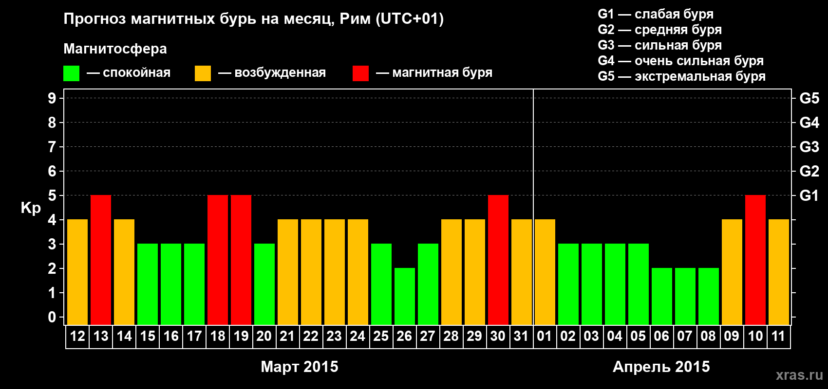 Прогноз максимального суточного геомагнитного индекса Kp на <b>1 месяц</b> (31 день) <b>с 12 марта по 11 апреля 2015 г</b>