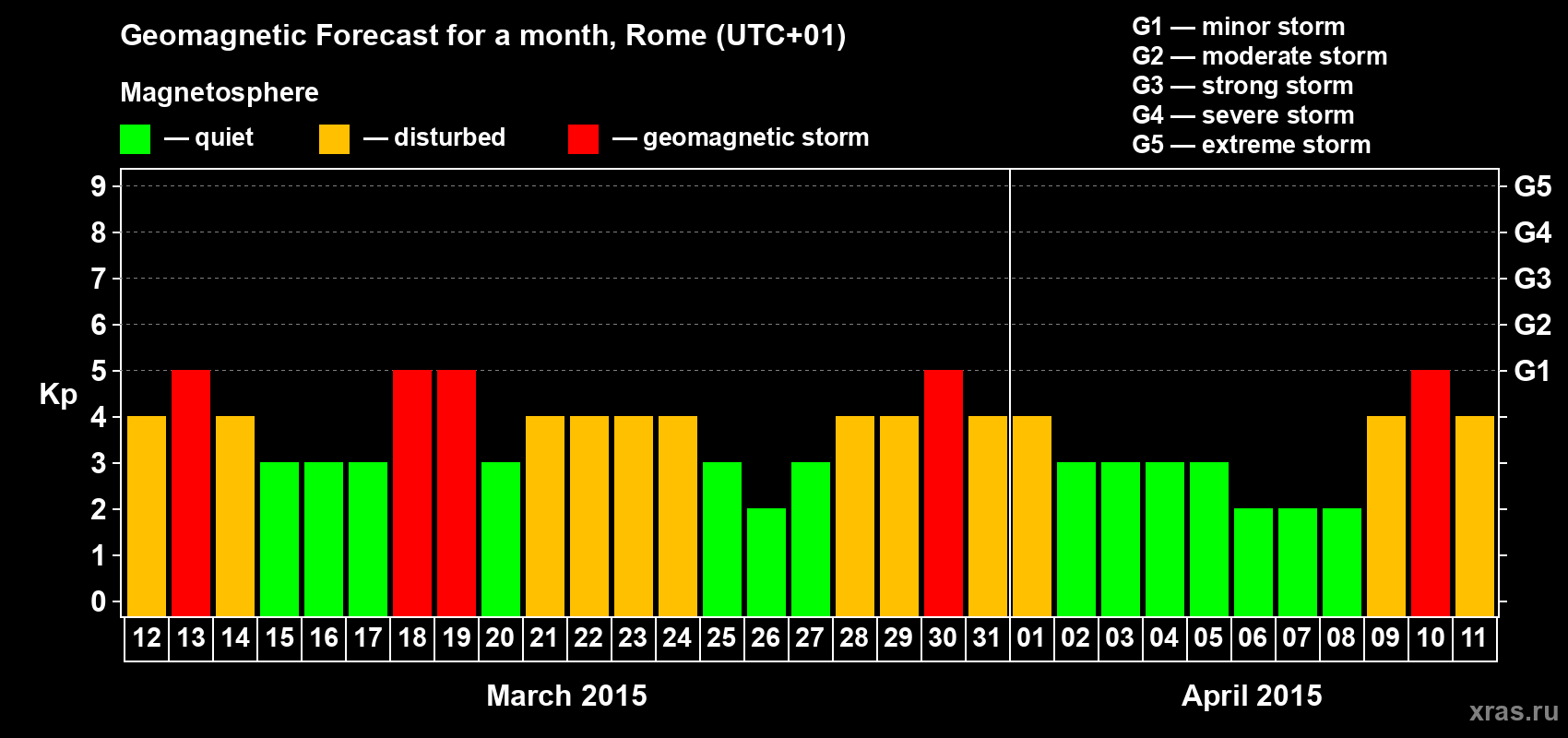 Forecast of the daily maximal value of geomagnetic index Kp for <b>1 month</b> (31 days) <b>from Mar 12, 2015 to Apr 11, 2015</b>