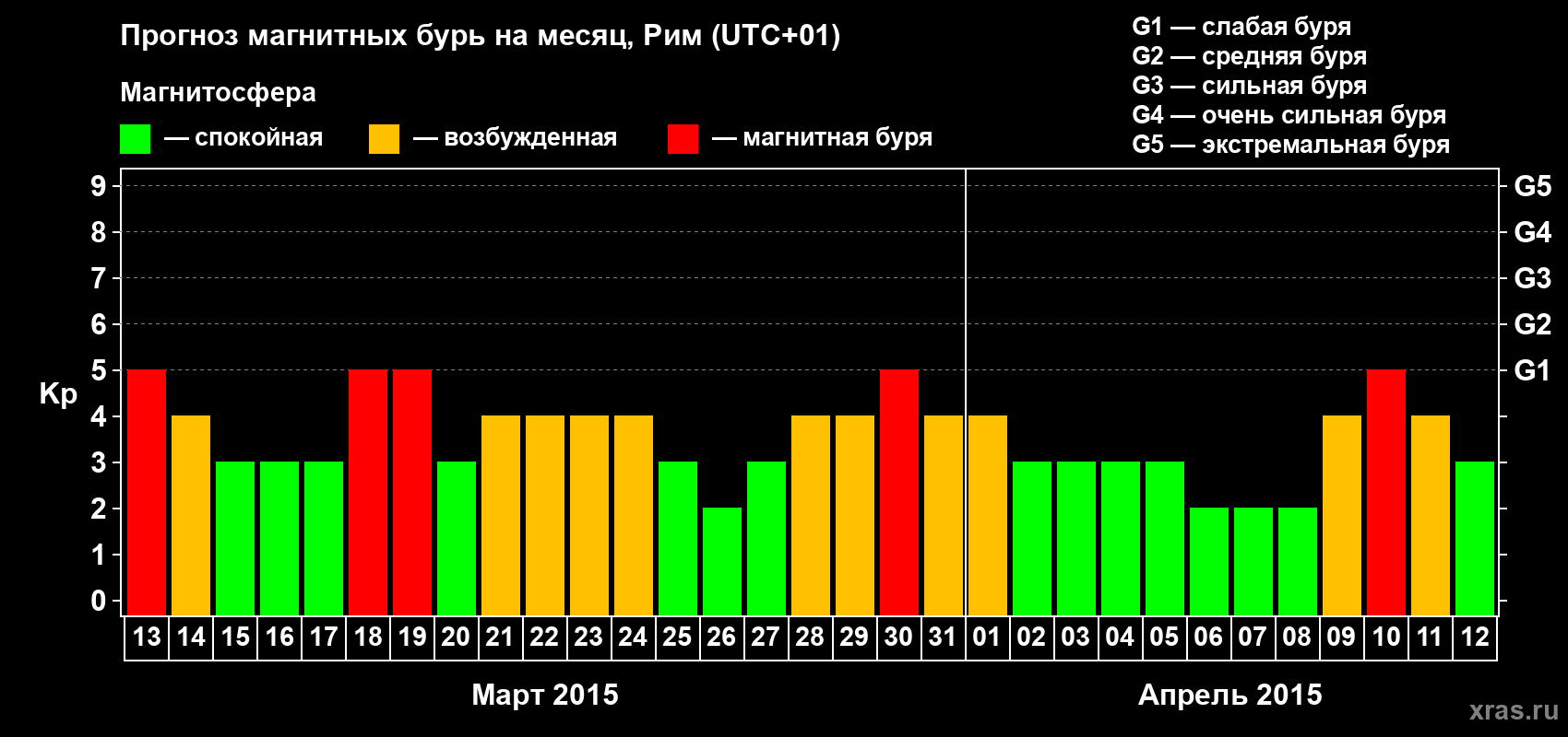 Прогноз максимального суточного геомагнитного индекса Kp на <b>1 месяц</b> (31 день) <b>с 13 марта по 12 апреля 2015 г</b>