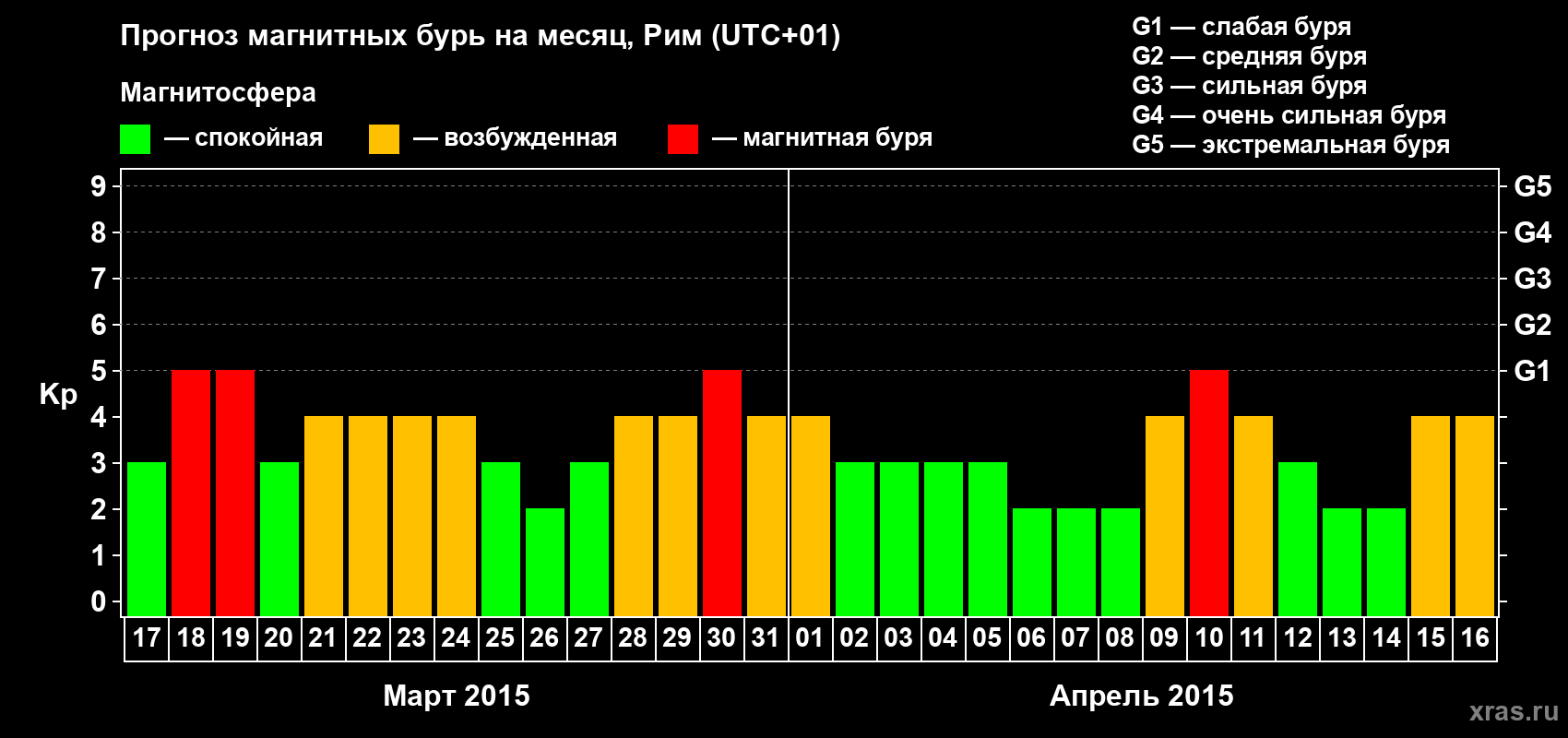Прогноз максимального суточного геомагнитного индекса Kp на <b>1 месяц</b> (31 день) <b>с 17 марта по 16 апреля 2015 г</b>