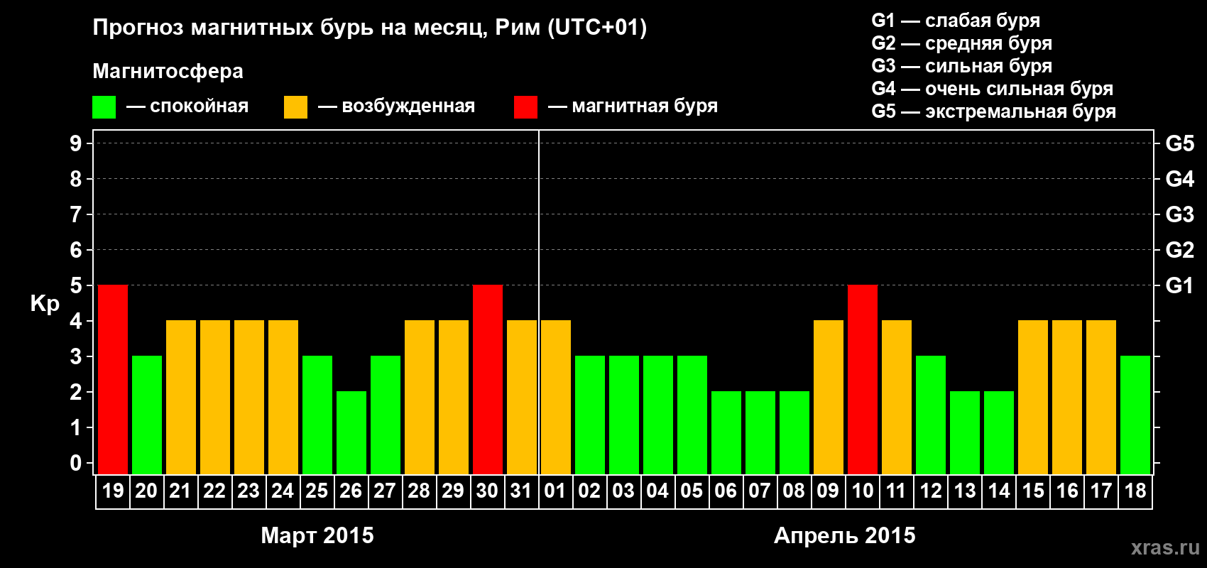 Прогноз максимального суточного геомагнитного индекса Kp на <b>1 месяц</b> (31 день) <b>с 19 марта по 18 апреля 2015 г</b>