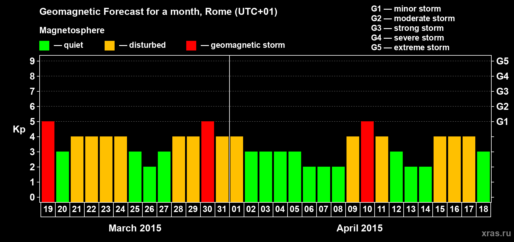 Forecast of the daily maximal value of geomagnetic index Kp for <b>1 month</b> (31 days) <b>from Mar 19, 2015 to Apr 18, 2015</b>