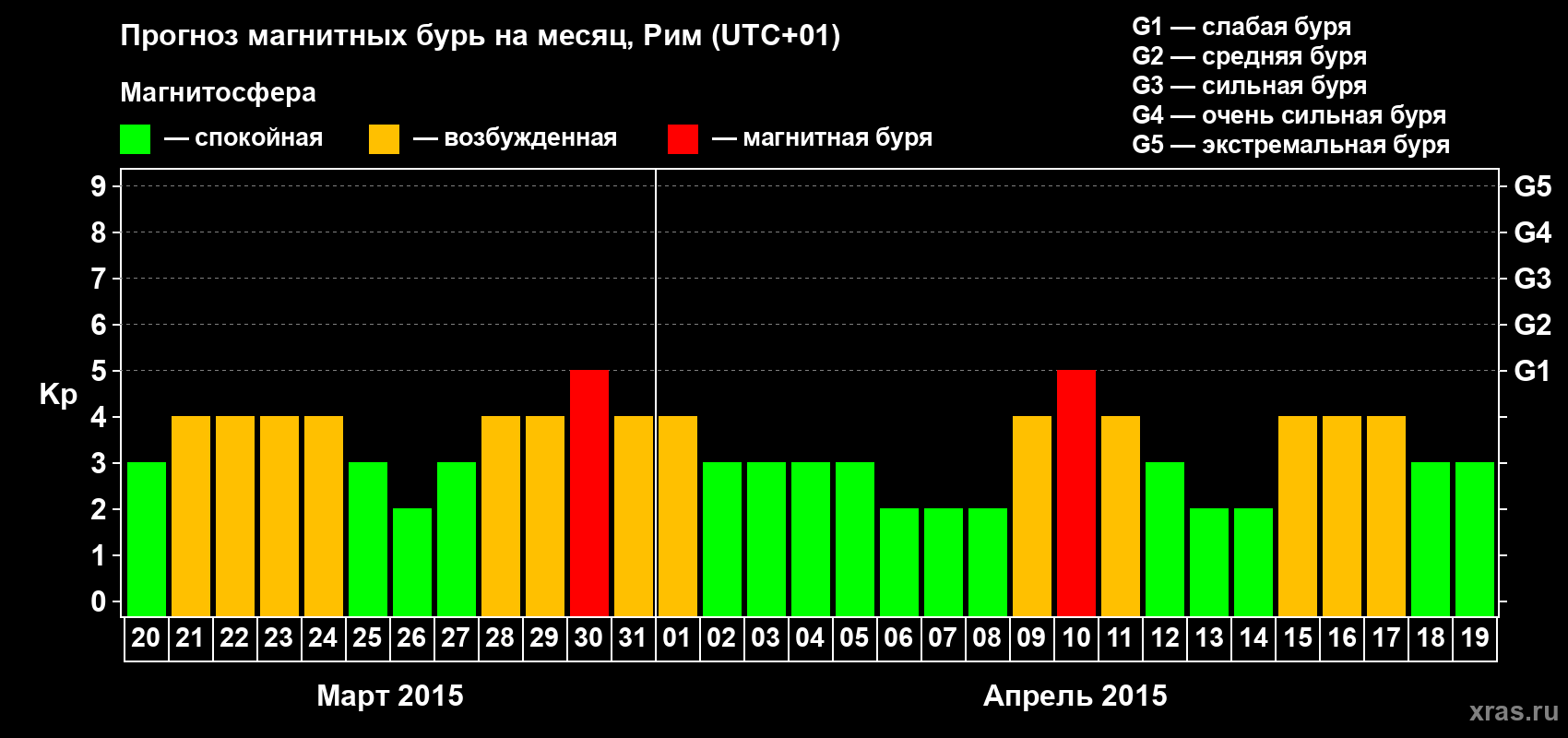 Прогноз максимального суточного геомагнитного индекса Kp на <b>1 месяц</b> (31 день) <b>с 20 марта по 19 апреля 2015 г</b>