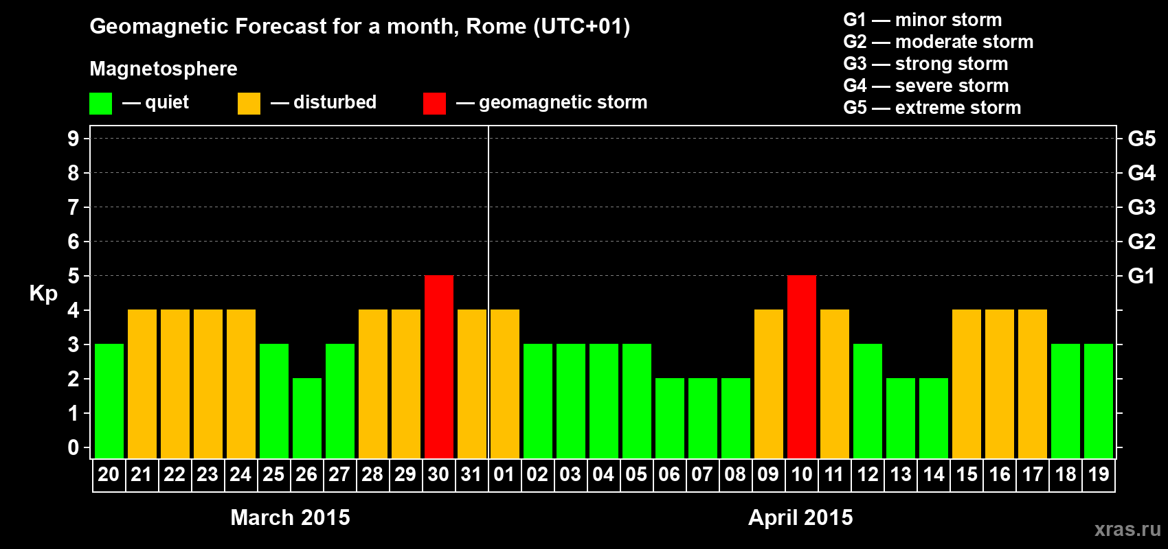 Forecast of the daily maximal value of geomagnetic index Kp for <b>1 month</b> (31 days) <b>from Mar 20, 2015 to Apr 19, 2015</b>