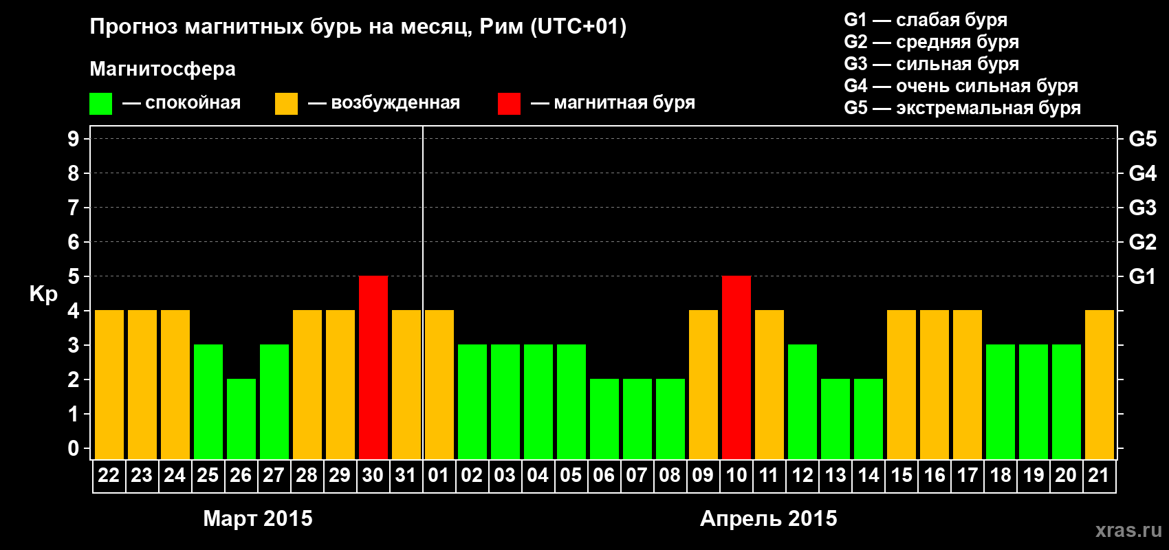 Прогноз максимального суточного геомагнитного индекса Kp на <b>1 месяц</b> (31 день) <b>с 22 марта по 21 апреля 2015 г</b>