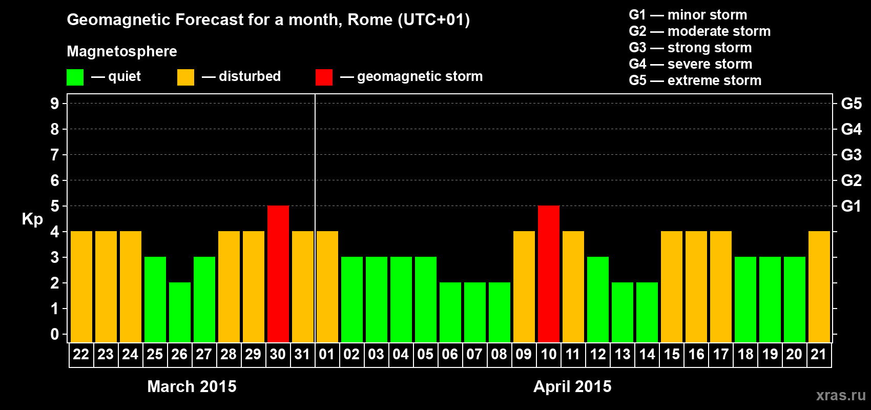 Forecast of the daily maximal value of geomagnetic index Kp for <b>1 month</b> (31 days) <b>from Mar 22, 2015 to Apr 21, 2015</b>