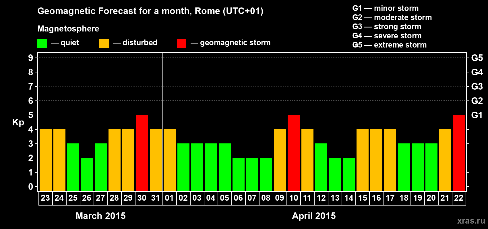 Forecast of the daily maximal value of geomagnetic index Kp for <b>1 month</b> (31 days) <b>from Mar 23, 2015 to Apr 22, 2015</b>