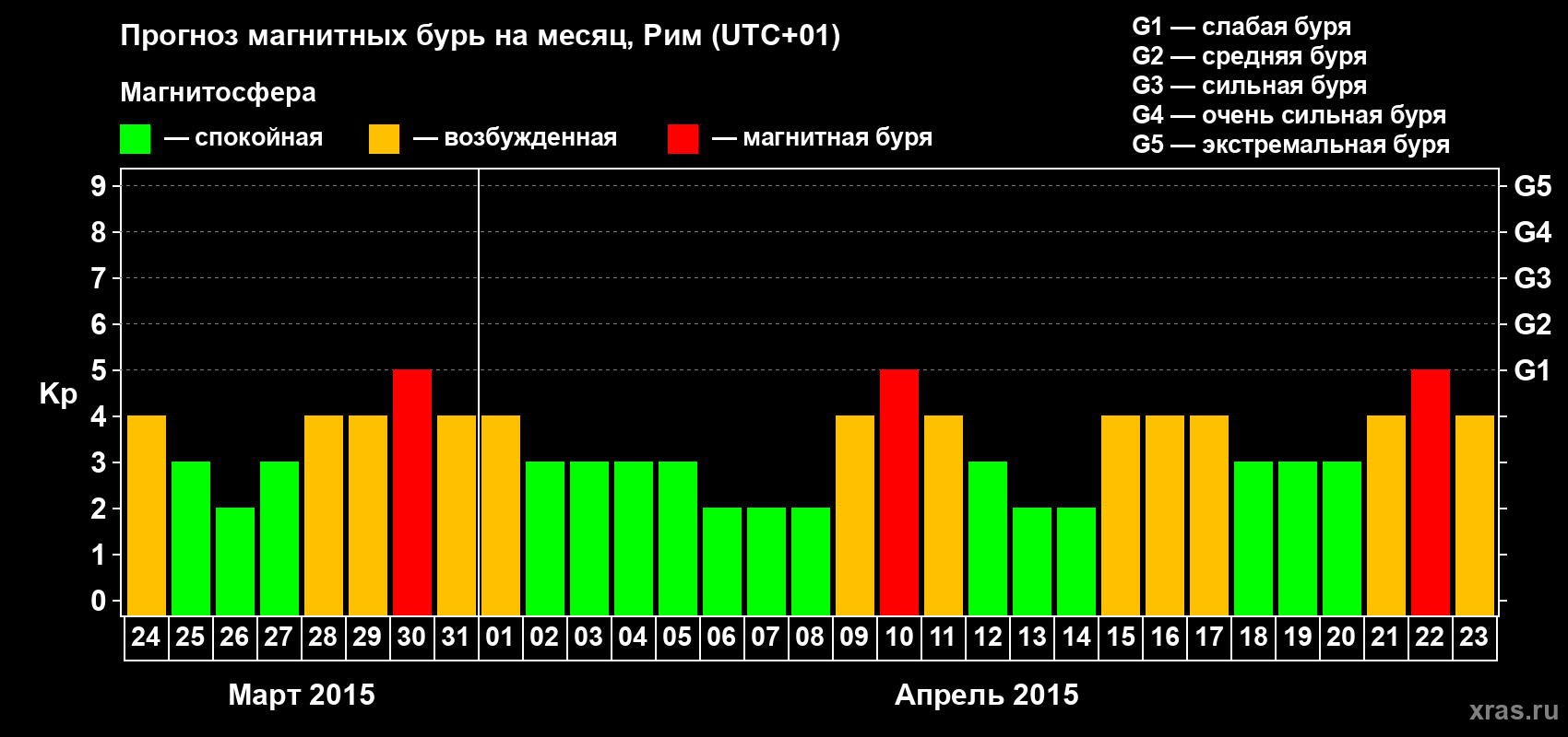 Прогноз максимального суточного геомагнитного индекса Kp на <b>1 месяц</b> (31 день) <b>с 24 марта по 23 апреля 2015 г</b>