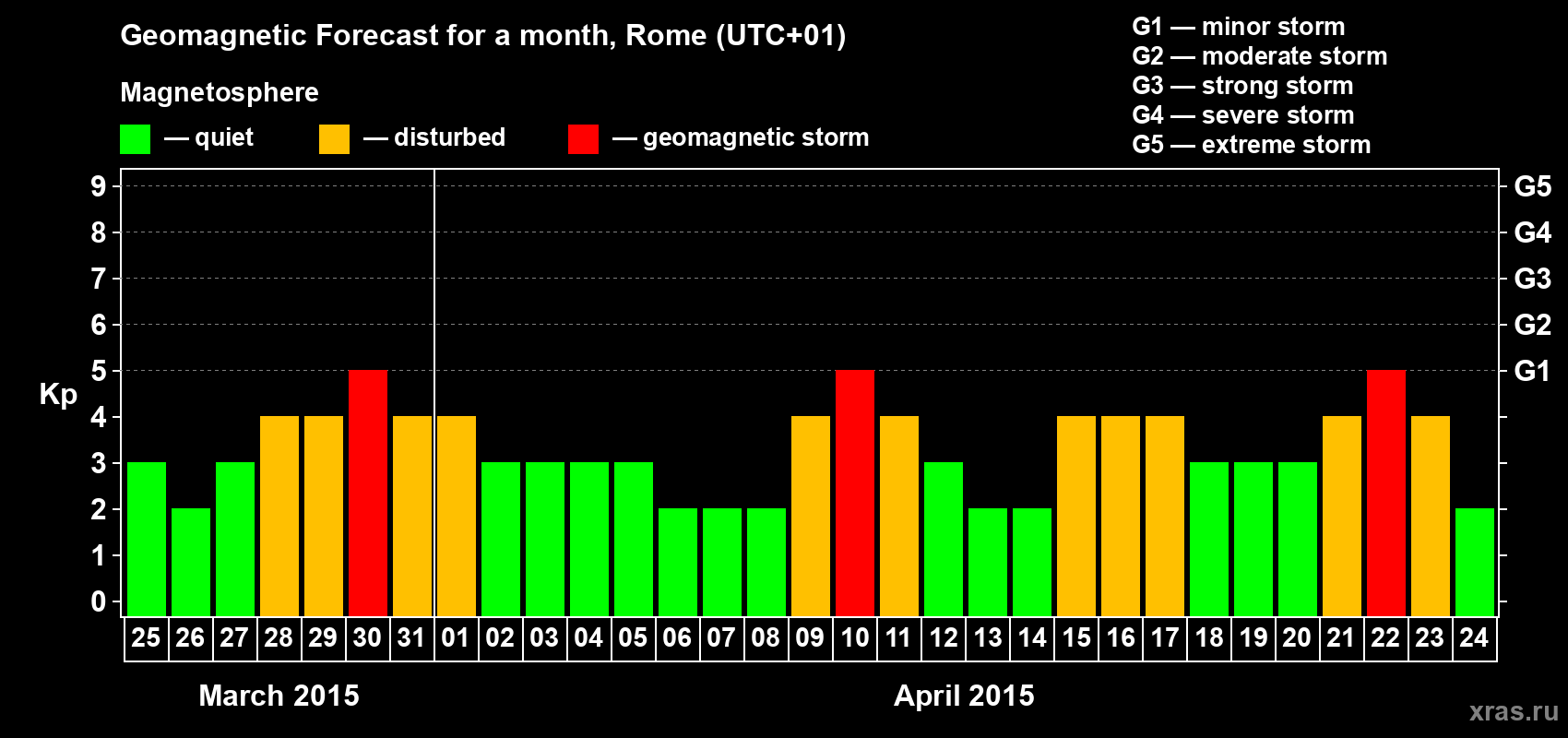 Forecast of the daily maximal value of geomagnetic index Kp for <b>1 month</b> (31 days) <b>from Mar 25, 2015 to Apr 24, 2015</b>