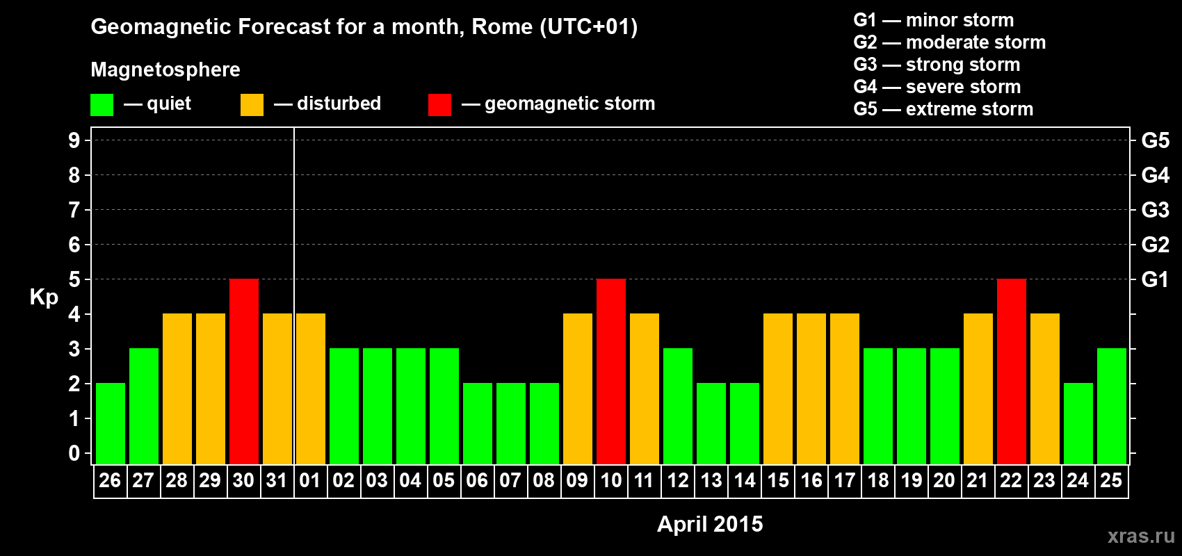 Forecast of the daily maximal value of geomagnetic index Kp for <b>1 month</b> (31 days) <b>from Mar 26, 2015 to Apr 25, 2015</b>