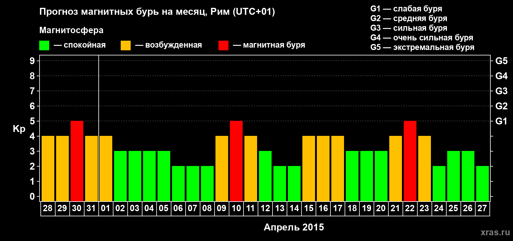 Прогноз максимального суточного геомагнитного индекса Kp на <b>1 месяц</b> (31 день) <b>с 28 марта по 27 апреля 2015 г</b>