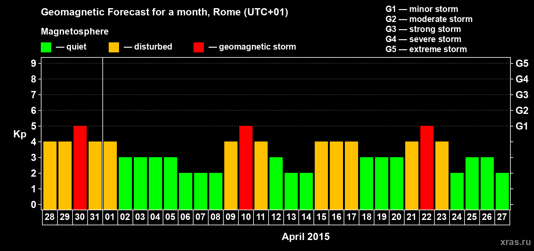Forecast of the daily maximal value of geomagnetic index Kp for <b>1 month</b> (31 days) <b>from Mar 28, 2015 to Apr 27, 2015</b>