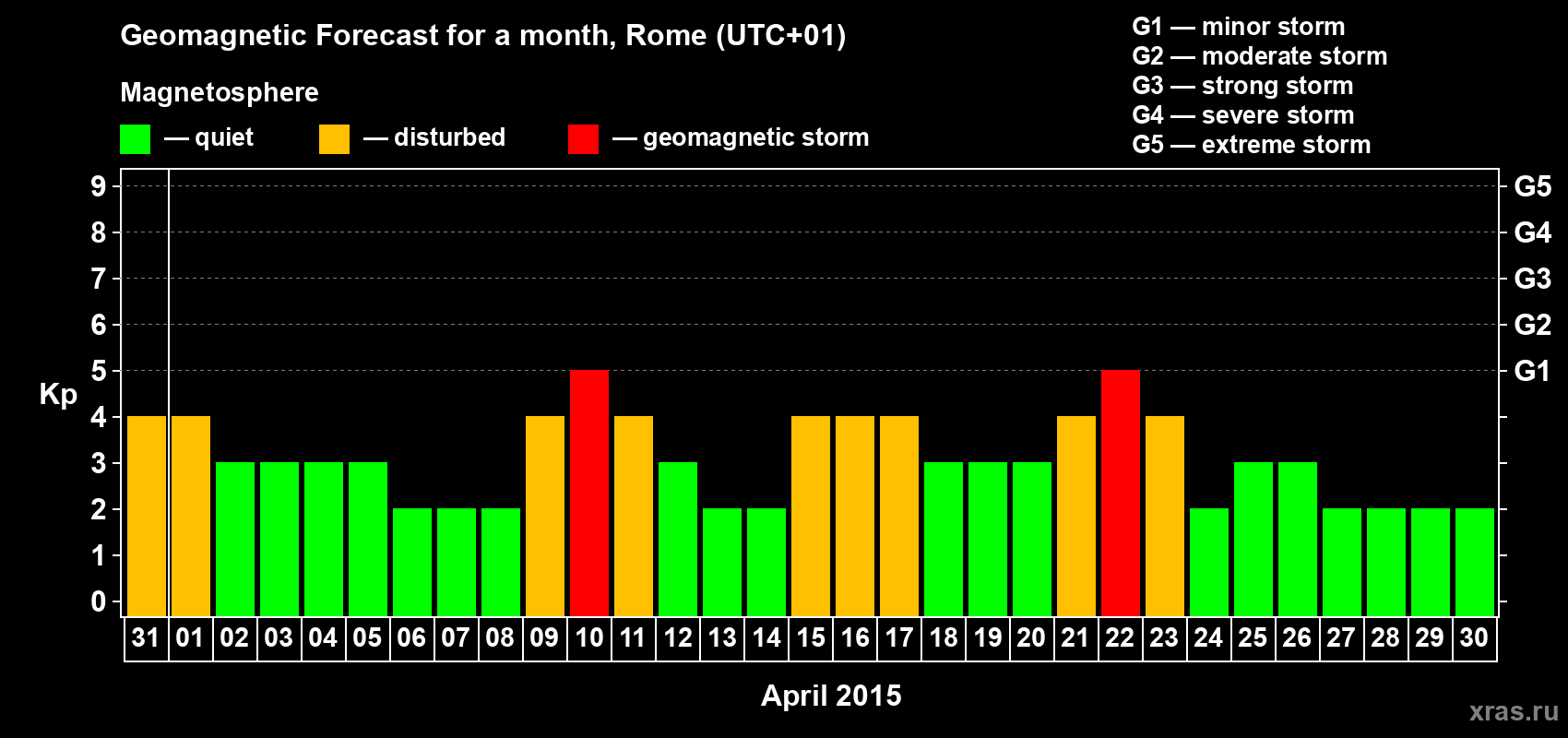 Forecast of the daily maximal value of geomagnetic index Kp for <b>1 month</b> (31 days) <b>from Mar 31, 2015 to Apr 30, 2015</b>