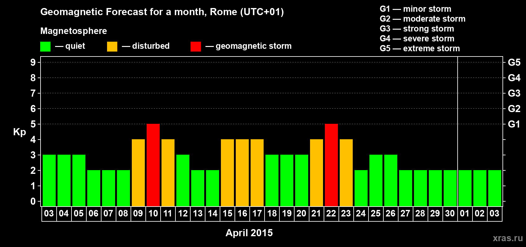 Forecast of the daily maximal value of geomagnetic index Kp for <b>1 month</b> (31 days) <b>from Apr 03, 2015 to May 03, 2015</b>