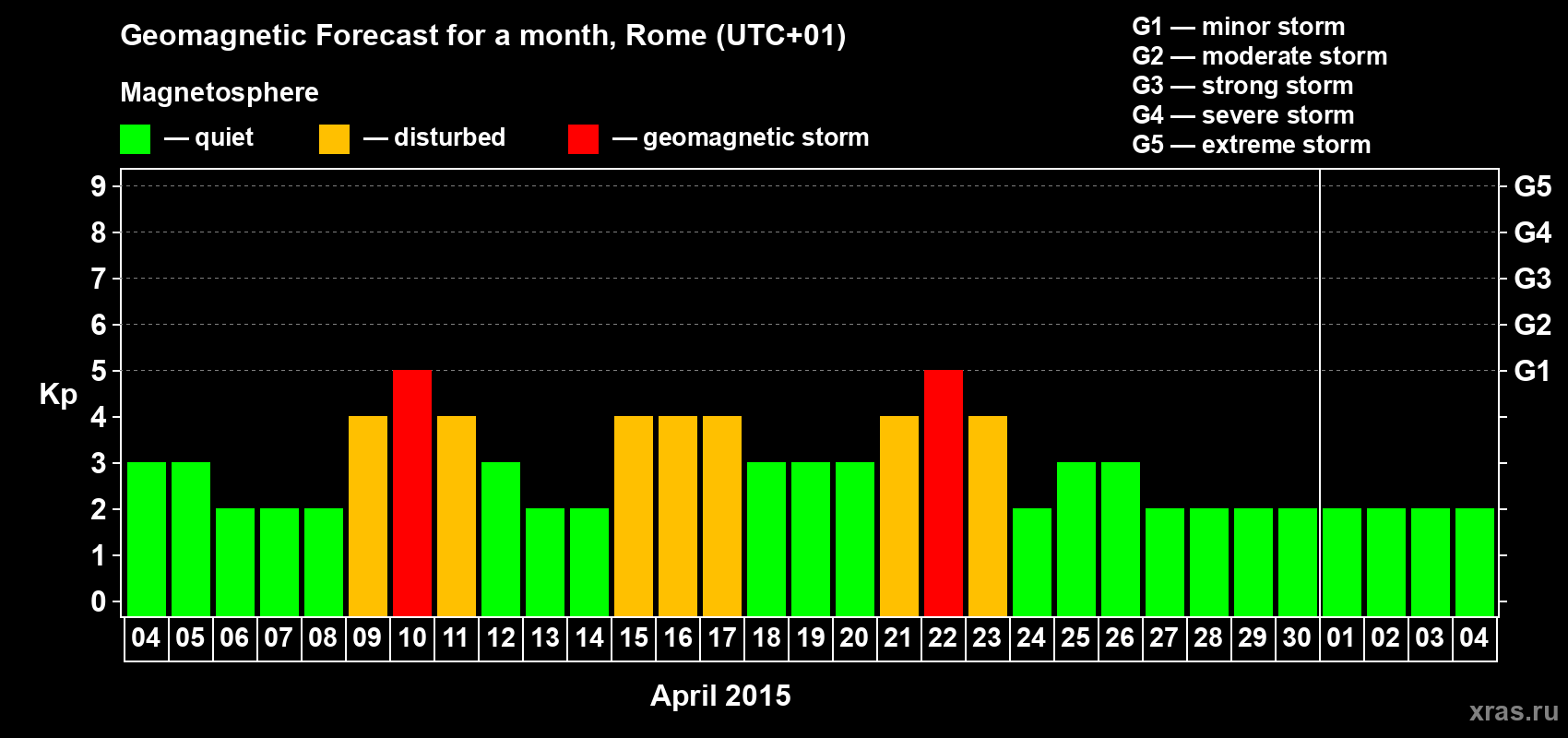 Forecast of the daily maximal value of geomagnetic index Kp for <b>1 month</b> (31 days) <b>from Apr 04, 2015 to May 04, 2015</b>