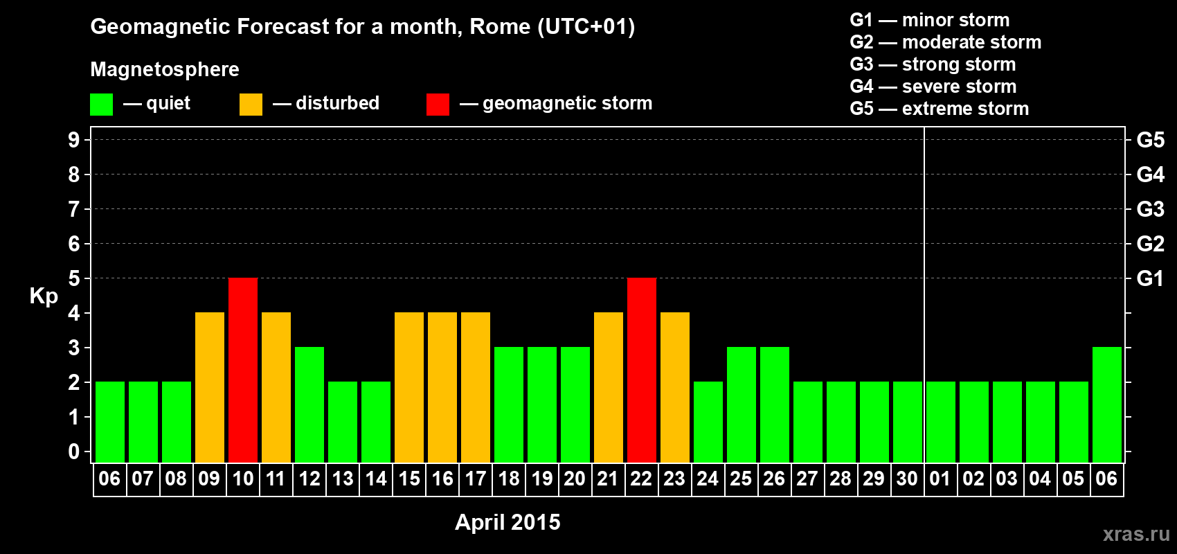 Forecast of the daily maximal value of geomagnetic index Kp for <b>1 month</b> (31 days) <b>from Apr 06, 2015 to May 06, 2015</b>
