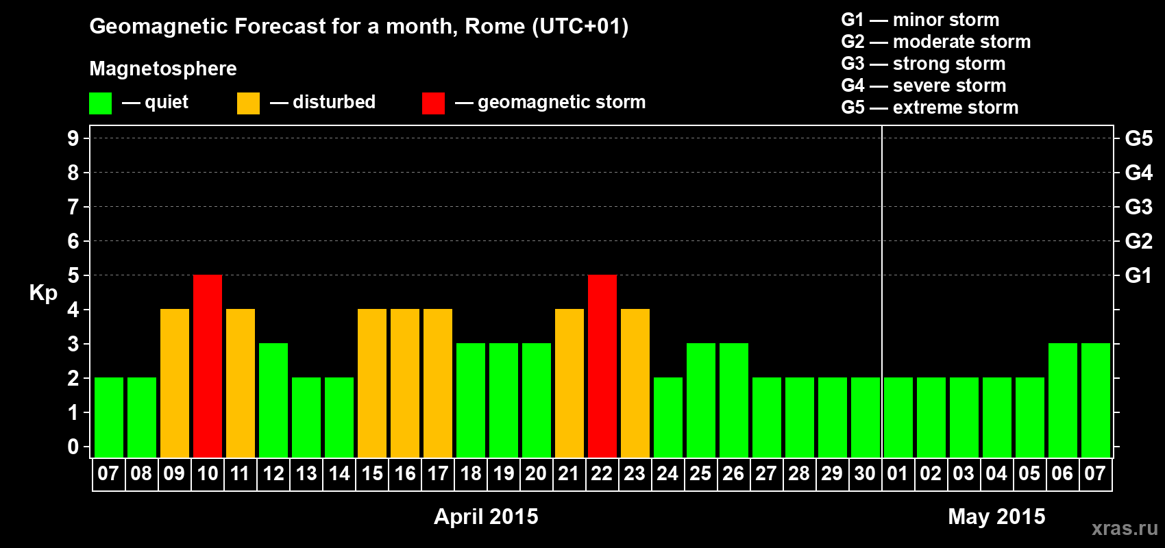 Forecast of the daily maximal value of geomagnetic index Kp for <b>1 month</b> (31 days) <b>from Apr 07, 2015 to May 07, 2015</b>