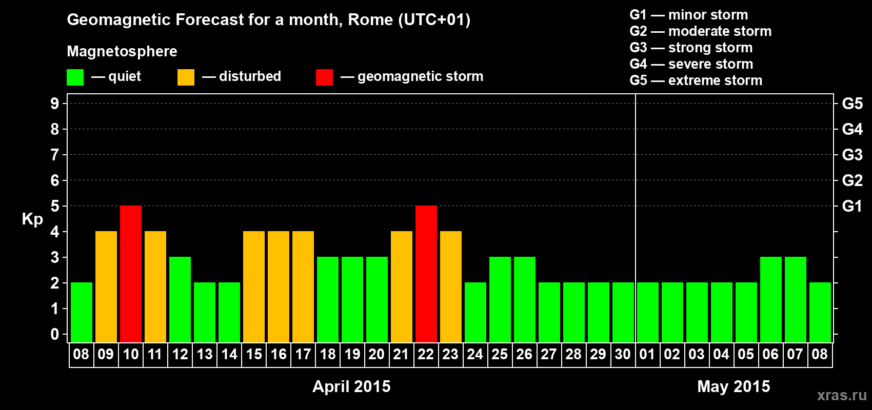 Forecast of the daily maximal value of geomagnetic index Kp for <b>1 month</b> (31 days) <b>from Apr 08, 2015 to May 08, 2015</b>