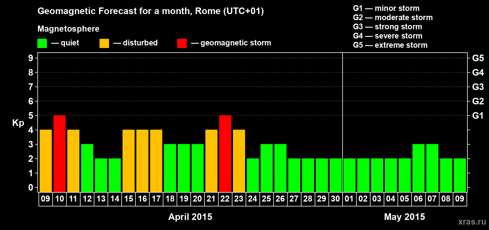 Forecast of the daily maximal value of geomagnetic index Kp for <b>1 month</b> (31 days) <b>from Apr 09, 2015 to May 09, 2015</b>