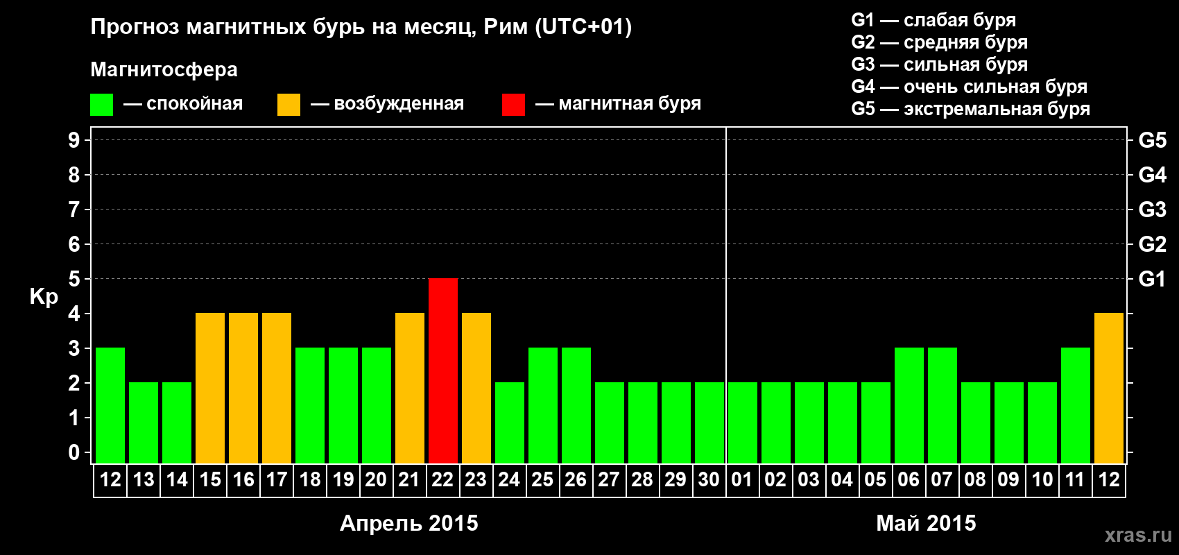 Прогноз максимального суточного геомагнитного индекса Kp на <b>1 месяц</b> (31 день) <b>с 12 апреля по 12 мая 2015 г</b>