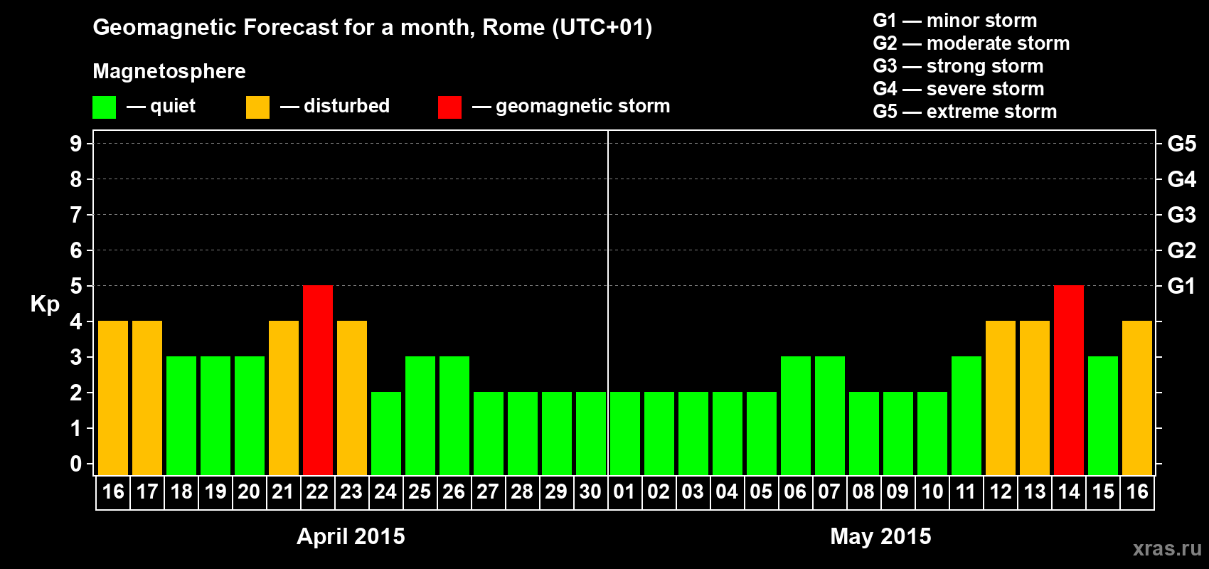 Forecast of the daily maximal value of geomagnetic index Kp for <b>1 month</b> (31 days) <b>from Apr 16, 2015 to May 16, 2015</b>