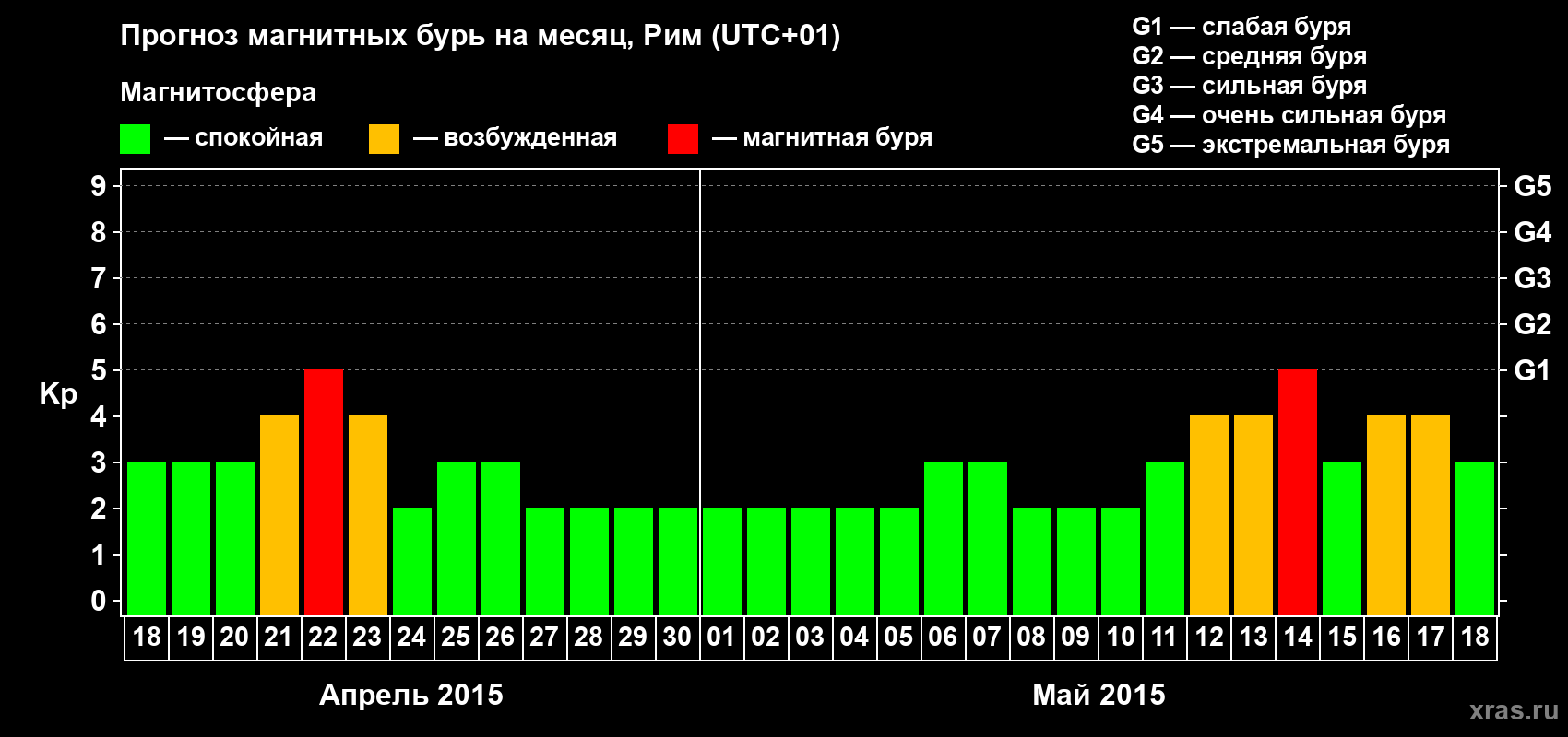 Прогноз максимального суточного геомагнитного индекса Kp на <b>1 месяц</b> (31 день) <b>с 18 апреля по 18 мая 2015 г</b>