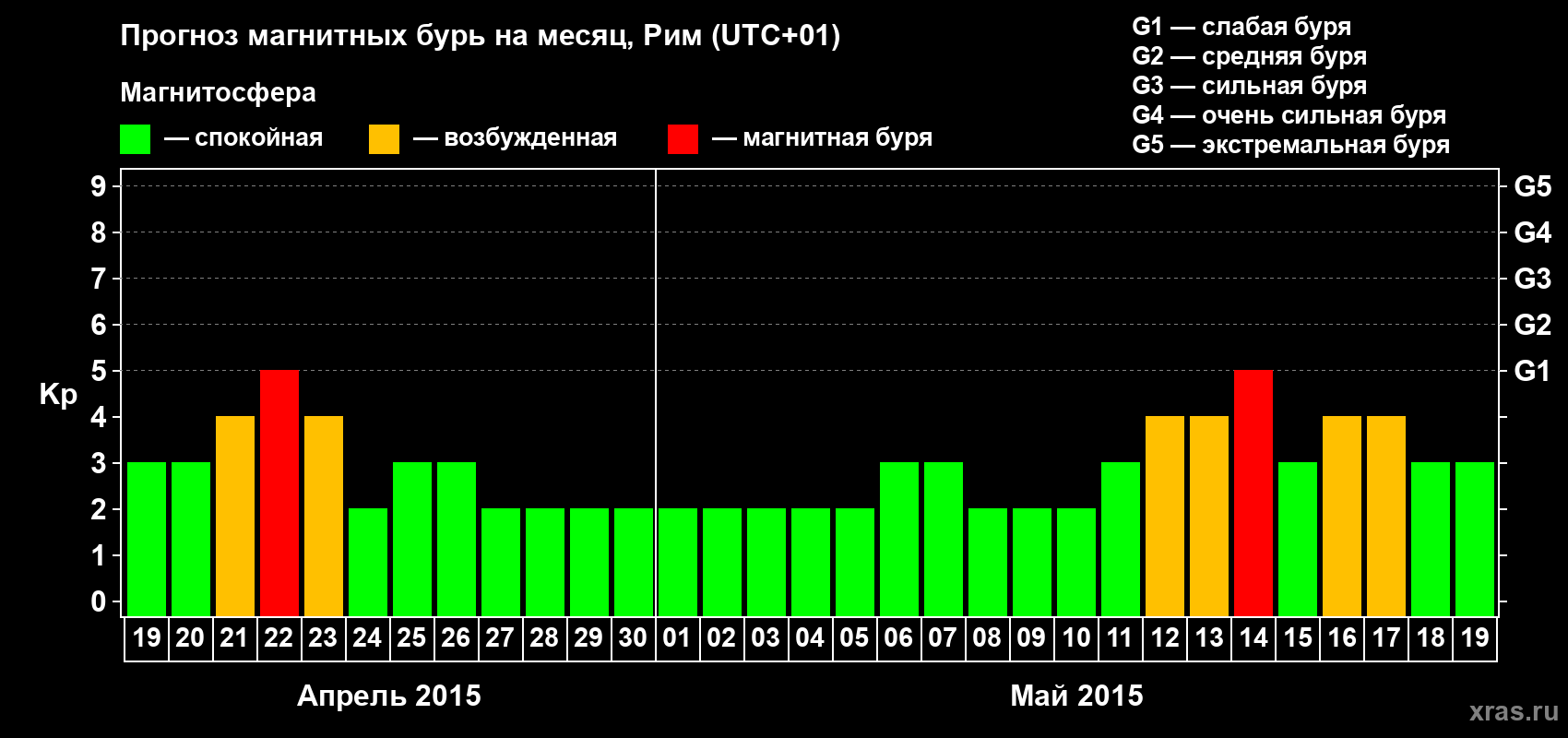 Прогноз максимального суточного геомагнитного индекса Kp на <b>1 месяц</b> (31 день) <b>с 19 апреля по 19 мая 2015 г</b>