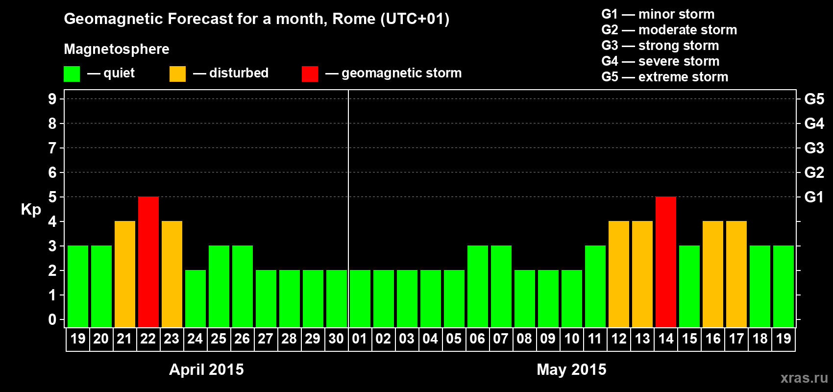 Forecast of the daily maximal value of geomagnetic index Kp for <b>1 month</b> (31 days) <b>from Apr 19, 2015 to May 19, 2015</b>