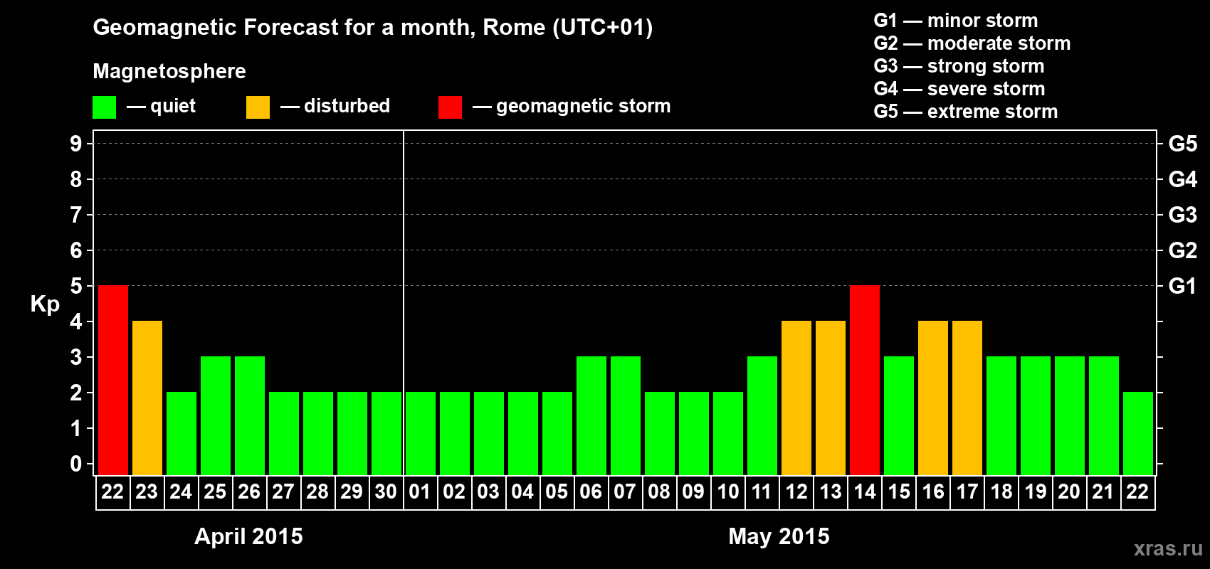 Forecast of the daily maximal value of geomagnetic index Kp for <b>1 month</b> (31 days) <b>from Apr 22, 2015 to May 22, 2015</b>