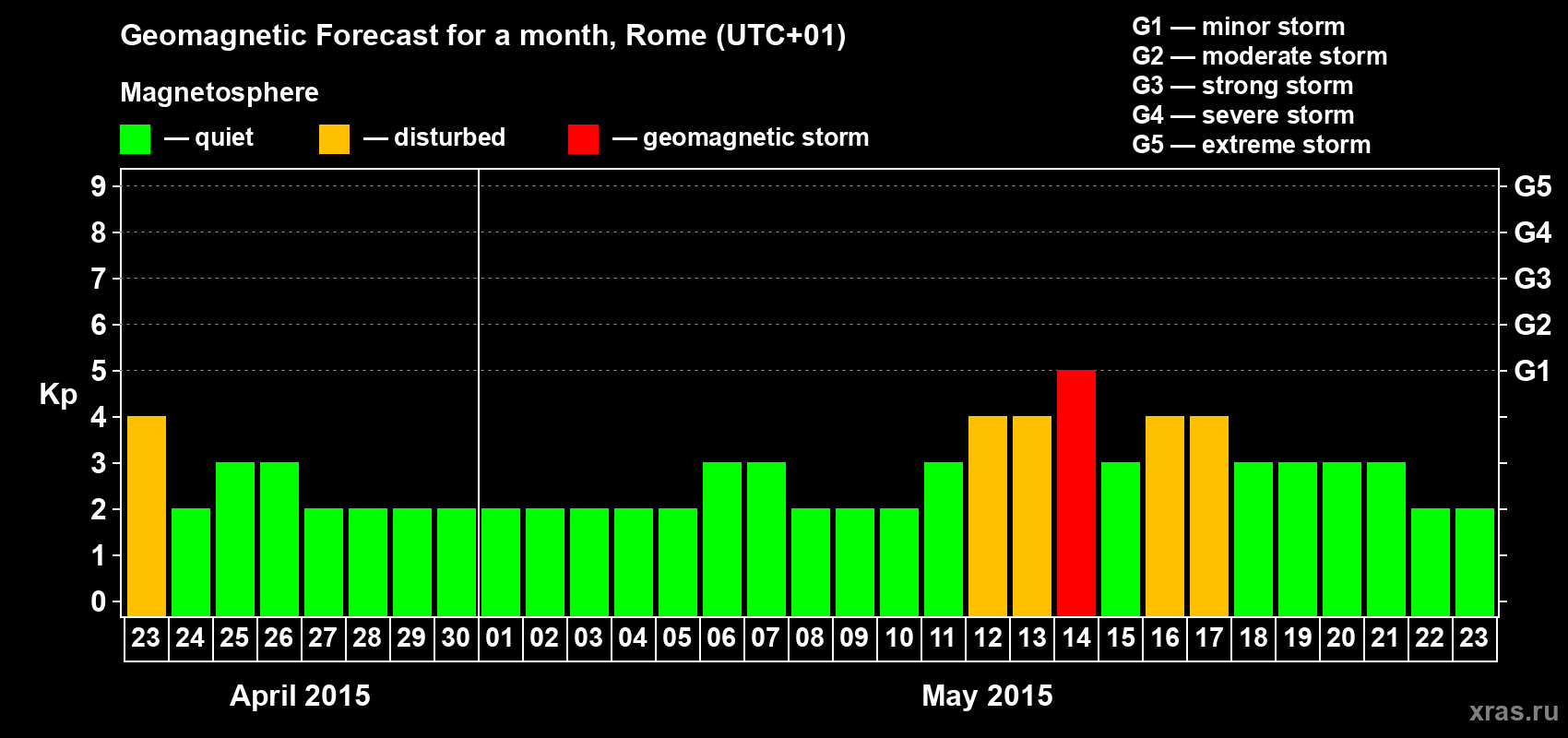 Forecast of the daily maximal value of geomagnetic index Kp for <b>1 month</b> (31 days) <b>from Apr 23, 2015 to May 23, 2015</b>