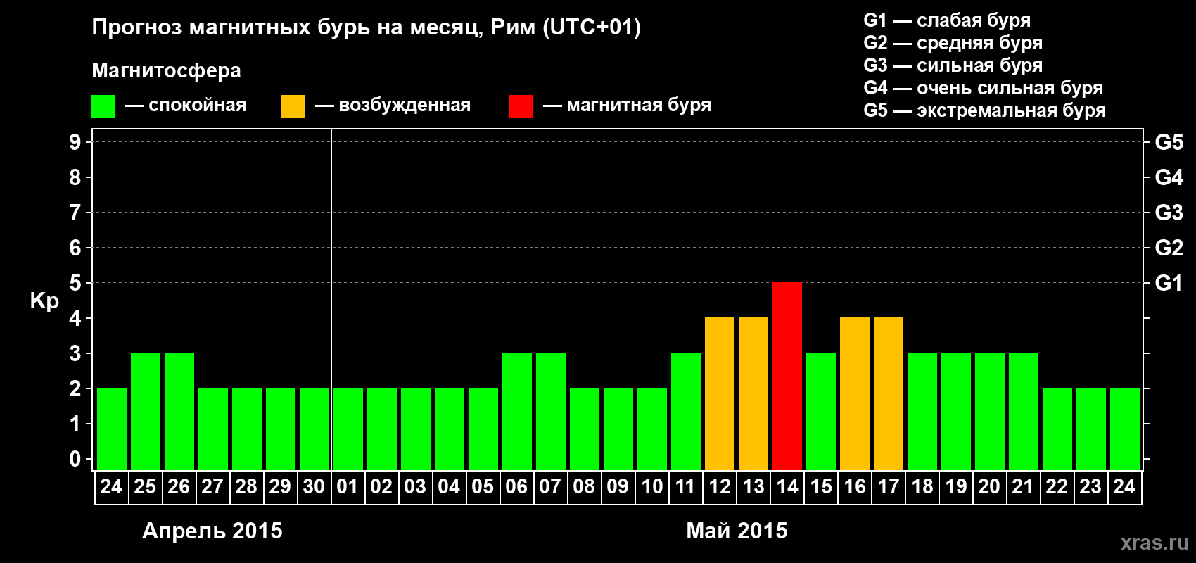 Прогноз максимального суточного геомагнитного индекса Kp на <b>1 месяц</b> (31 день) <b>с 24 апреля по 24 мая 2015 г</b>