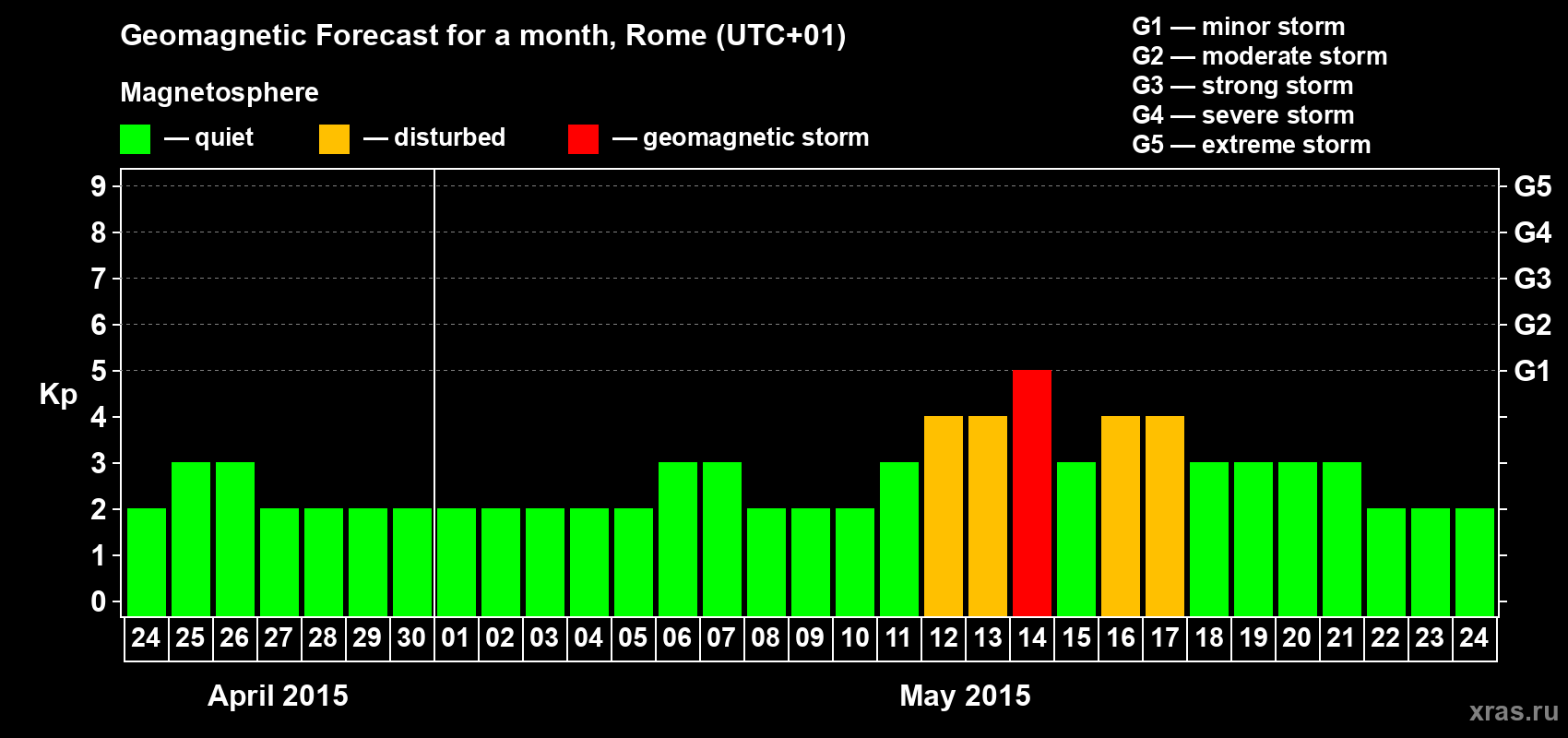 Forecast of the daily maximal value of geomagnetic index Kp for <b>1 month</b> (31 days) <b>from Apr 24, 2015 to May 24, 2015</b>