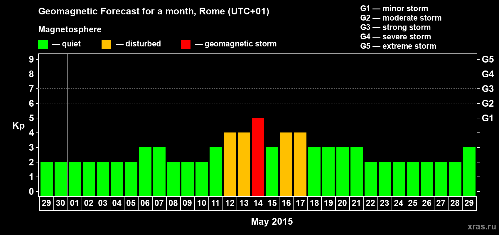 Forecast of the daily maximal value of geomagnetic index Kp for <b>1 month</b> (31 days) <b>from Apr 29, 2015 to May 29, 2015</b>