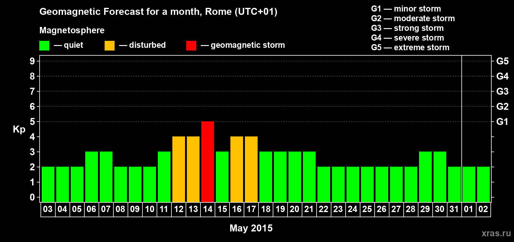 Forecast of the daily maximal value of geomagnetic index Kp for <b>1 month</b> (31 days) <b>from May 03, 2015 to Jun 02, 2015</b>