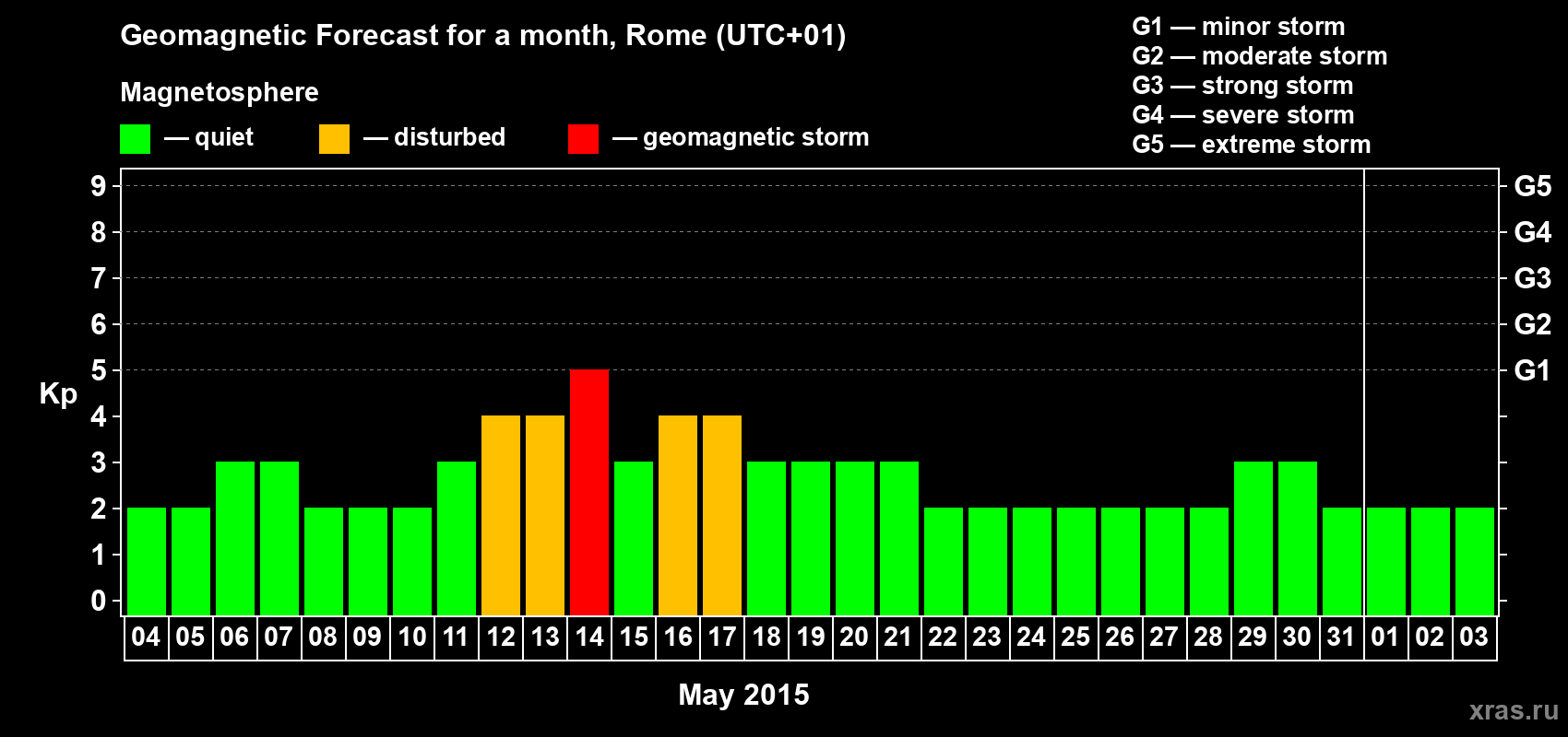 Forecast of the daily maximal value of geomagnetic index Kp for <b>1 month</b> (31 days) <b>from May 04, 2015 to Jun 03, 2015</b>