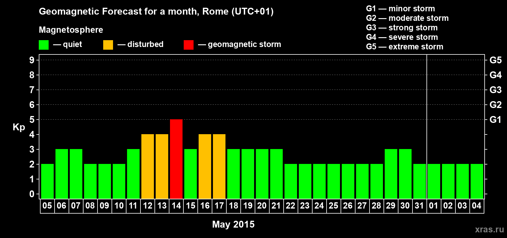 Forecast of the daily maximal value of geomagnetic index Kp for <b>1 month</b> (31 days) <b>from May 05, 2015 to Jun 04, 2015</b>