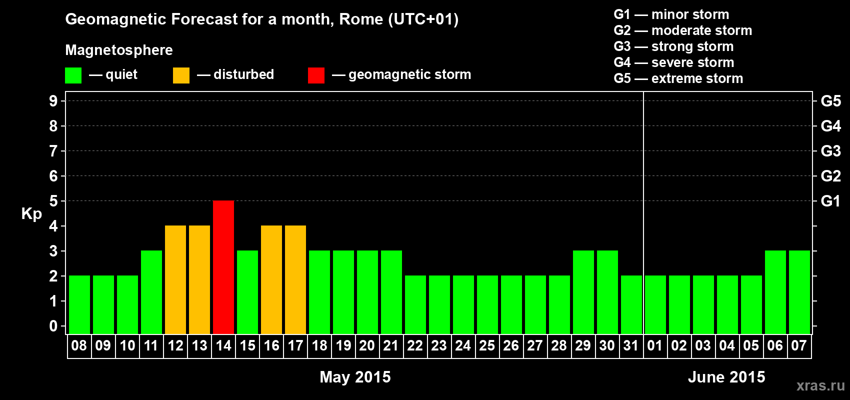 Forecast of the daily maximal value of geomagnetic index Kp for <b>1 month</b> (31 days) <b>from May 08, 2015 to Jun 07, 2015</b>