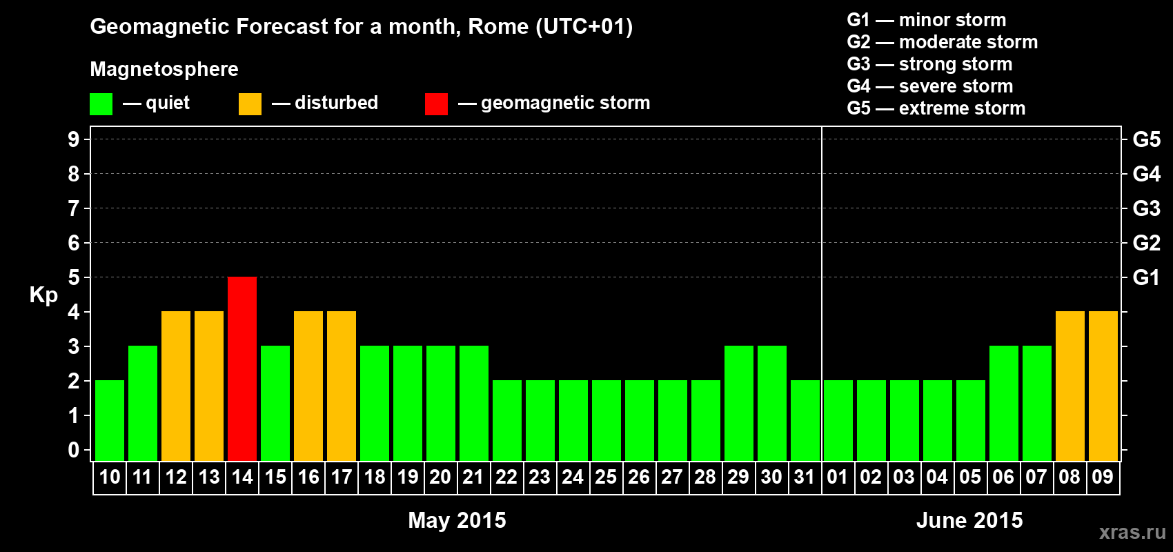 Forecast of the daily maximal value of geomagnetic index Kp for <b>1 month</b> (31 days) <b>from May 10, 2015 to Jun 09, 2015</b>