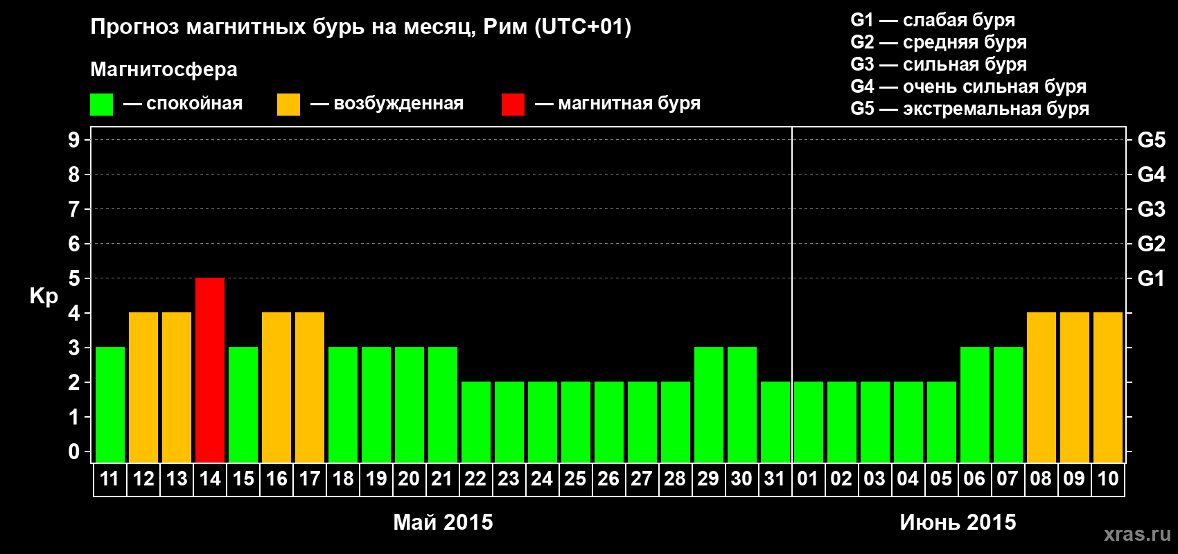 Прогноз максимального суточного геомагнитного индекса Kp на <b>1 месяц</b> (31 день) <b>с 11 мая по 10 июня 2015 г</b>